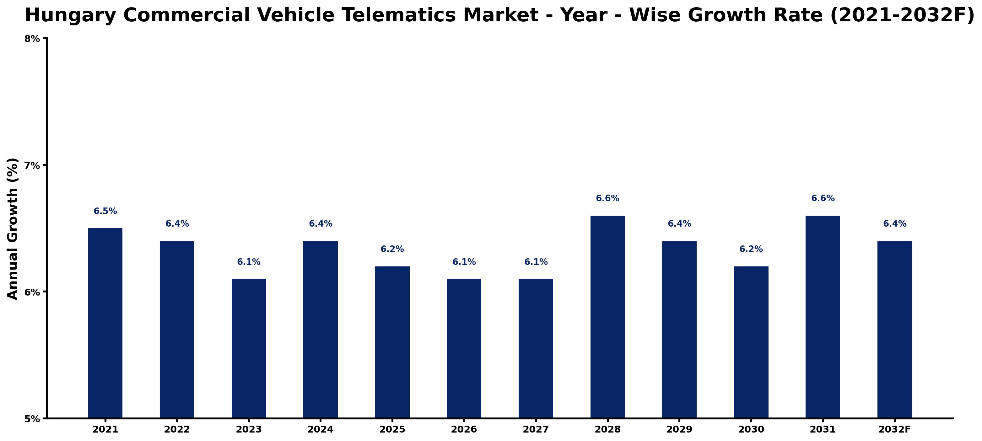 Hungary Commercial Vehicle Telematics Market Year-wise Growth Rate and Key Drivers