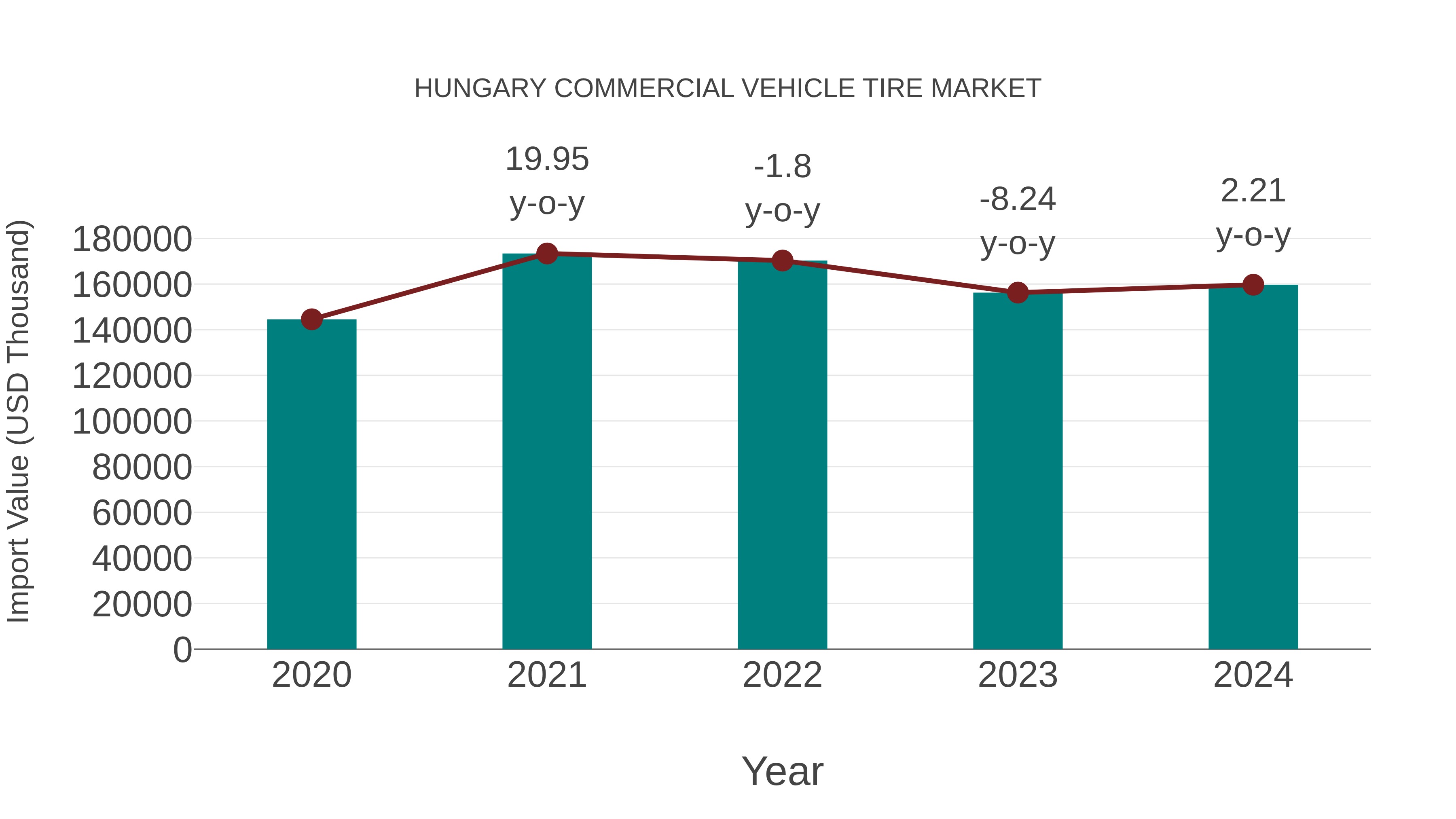  Hungary Commercial Vehicle Tire Market: Import Trend Analysis