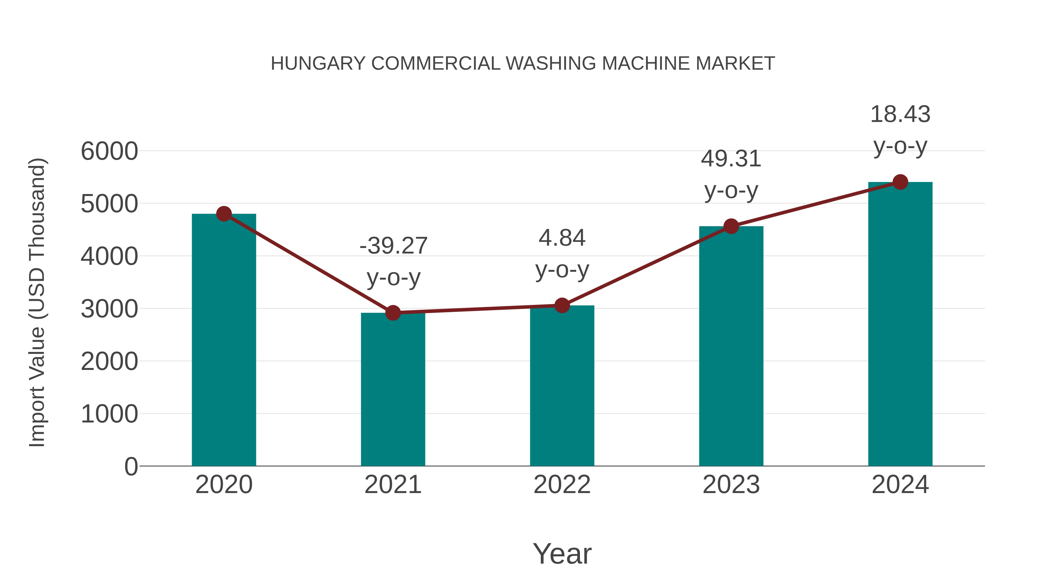  Hungary Commercial Washing Machine Market: Import Trend Analysis