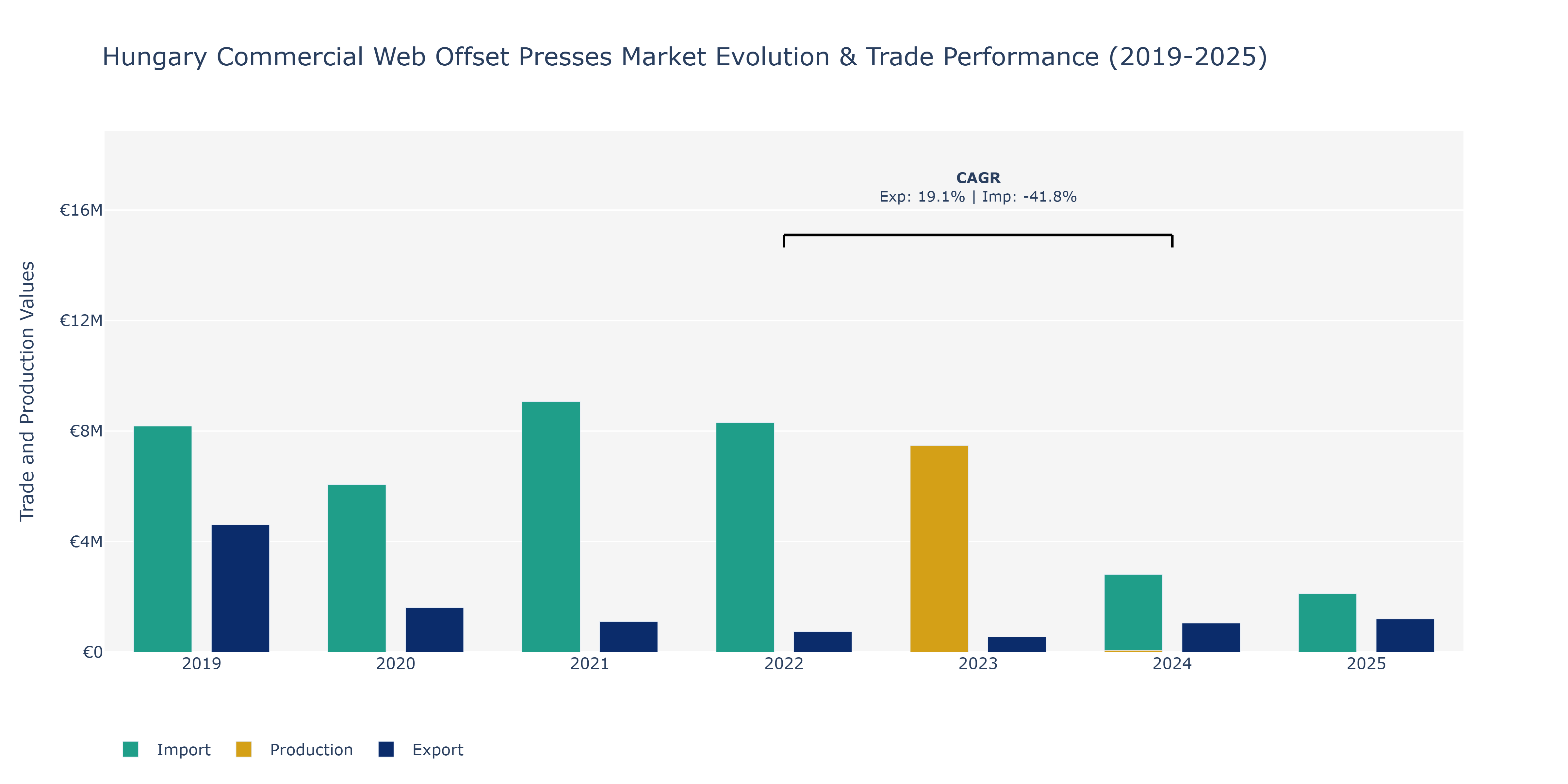 Hungary Commercial Web Offset Presses Market: Production & Trade Performance (2019-2025)