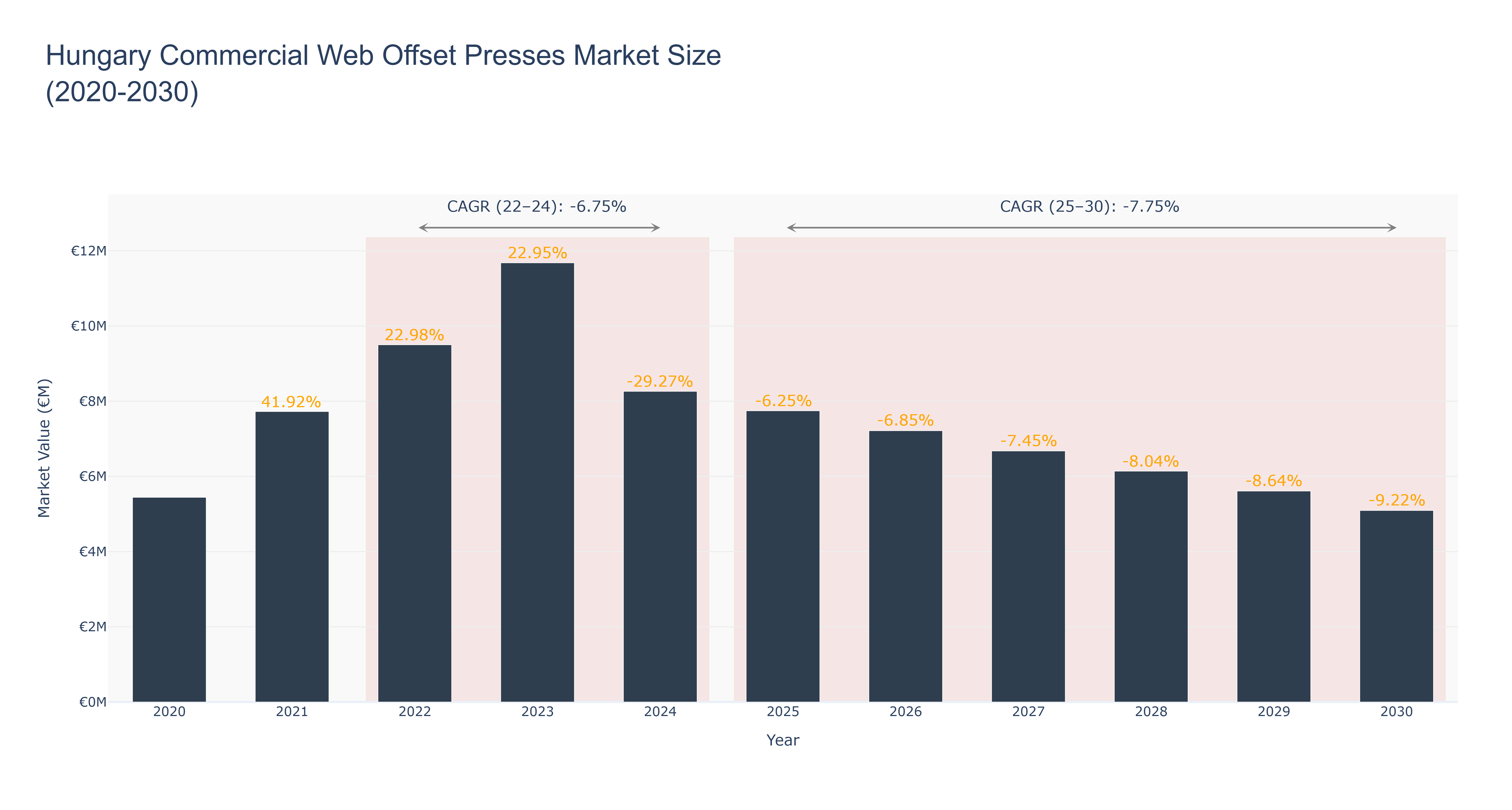 Hungary Commercial Web Offset Presses Market Size (2020-2030)