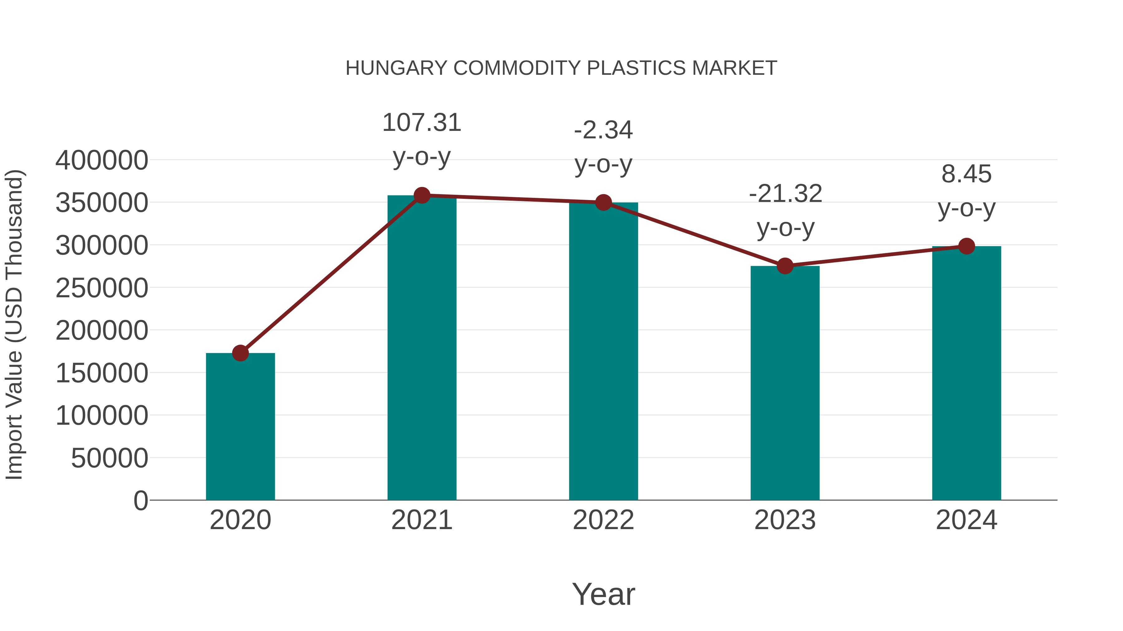  Hungary Commodity Plastics Market: Import Trend Analysis