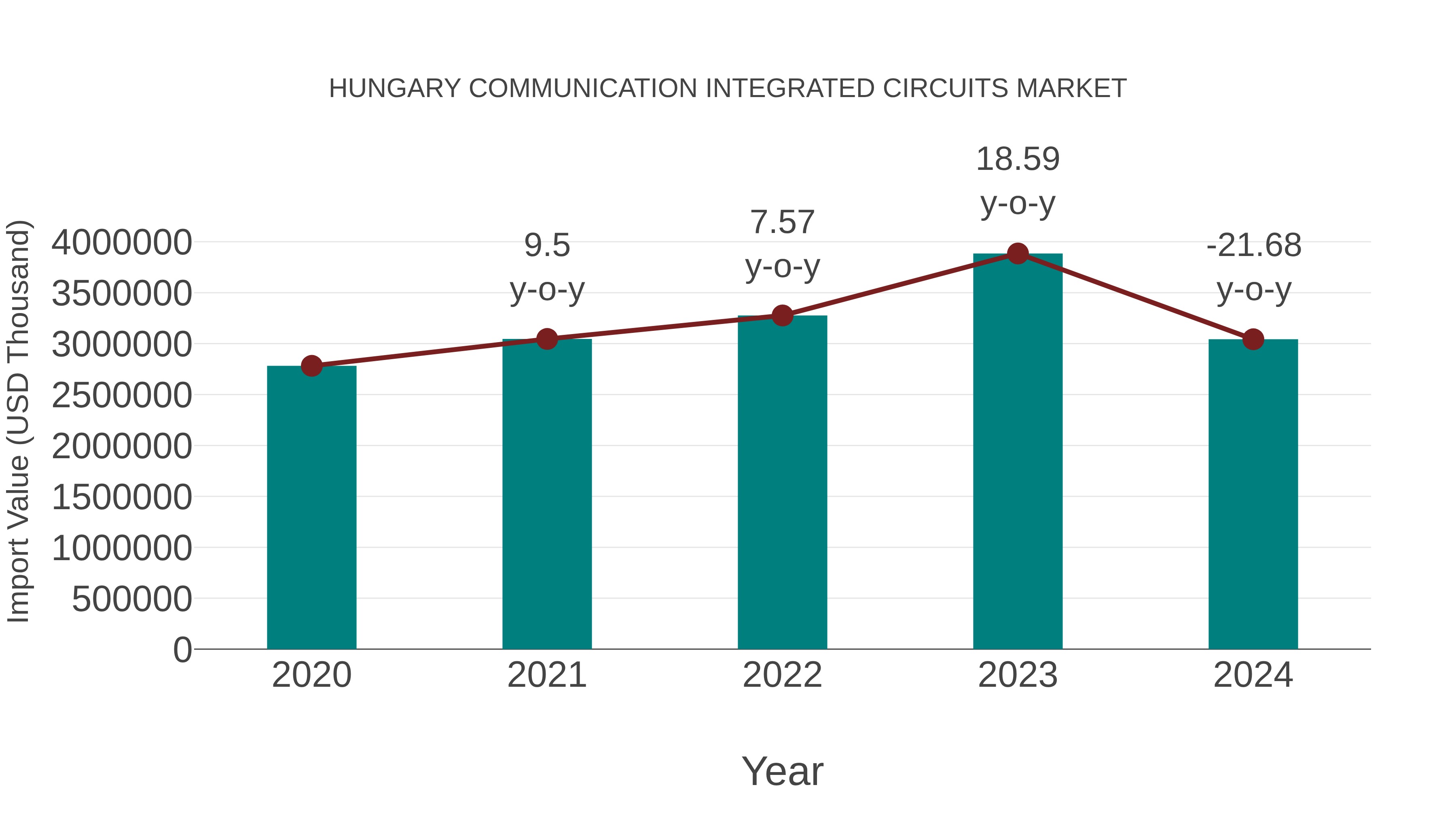  Hungary Communication Integrated Circuits Market: Import Trend Analysis