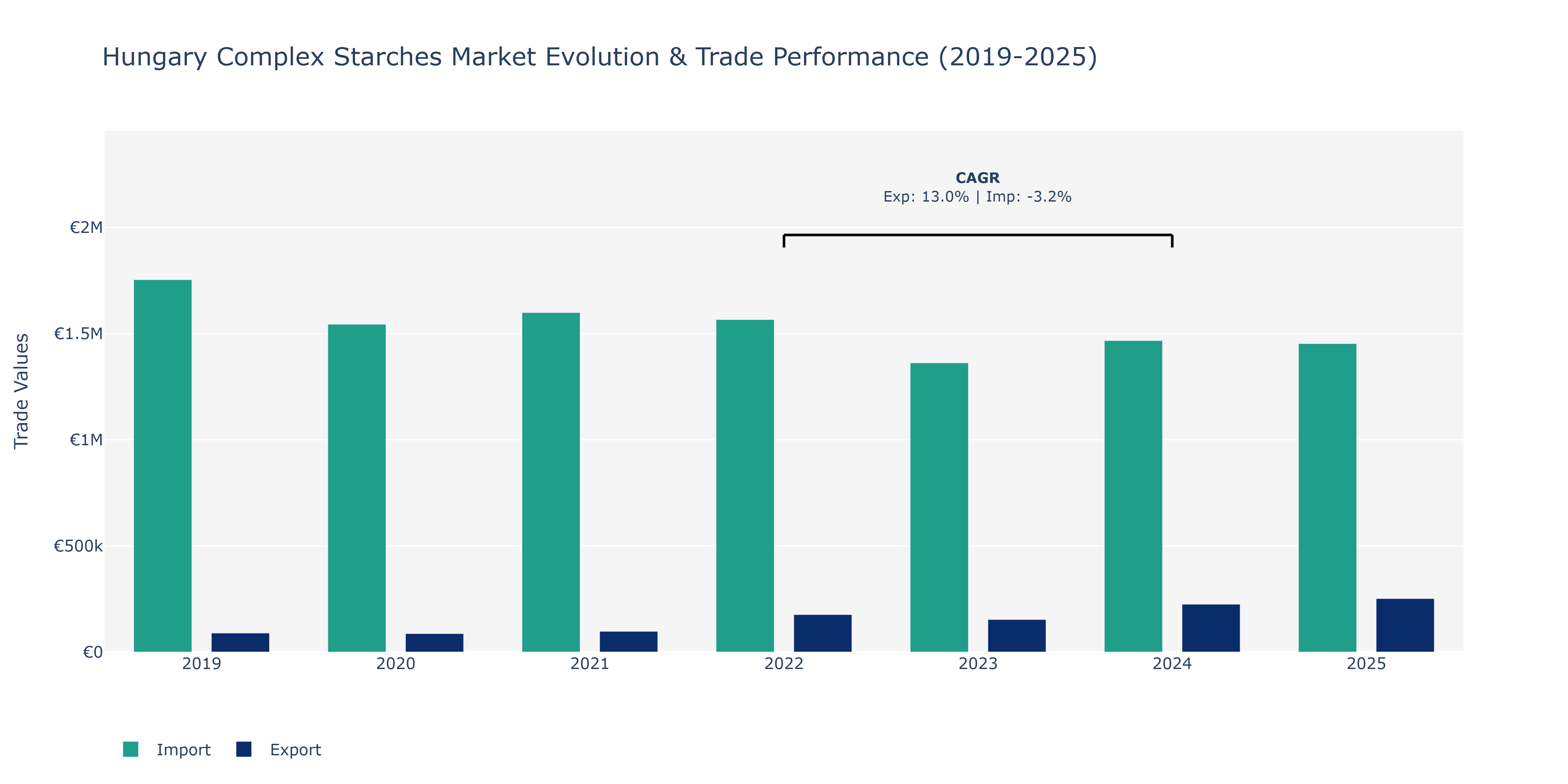 Hungary Complex Starches Market: Production & Trade Performance (2019-2025)