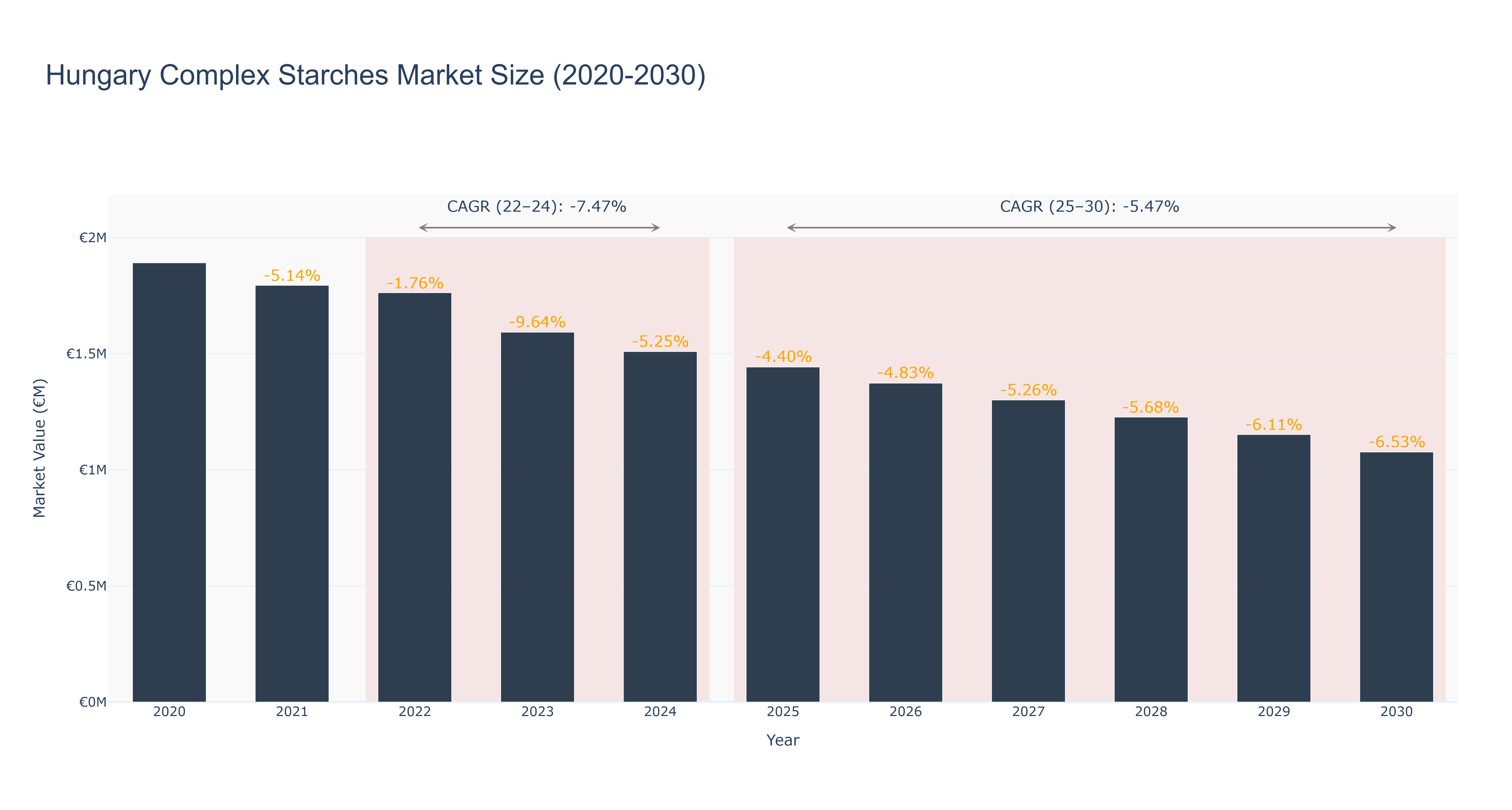 Hungary Complex Starches Market Size (2020-2030)
