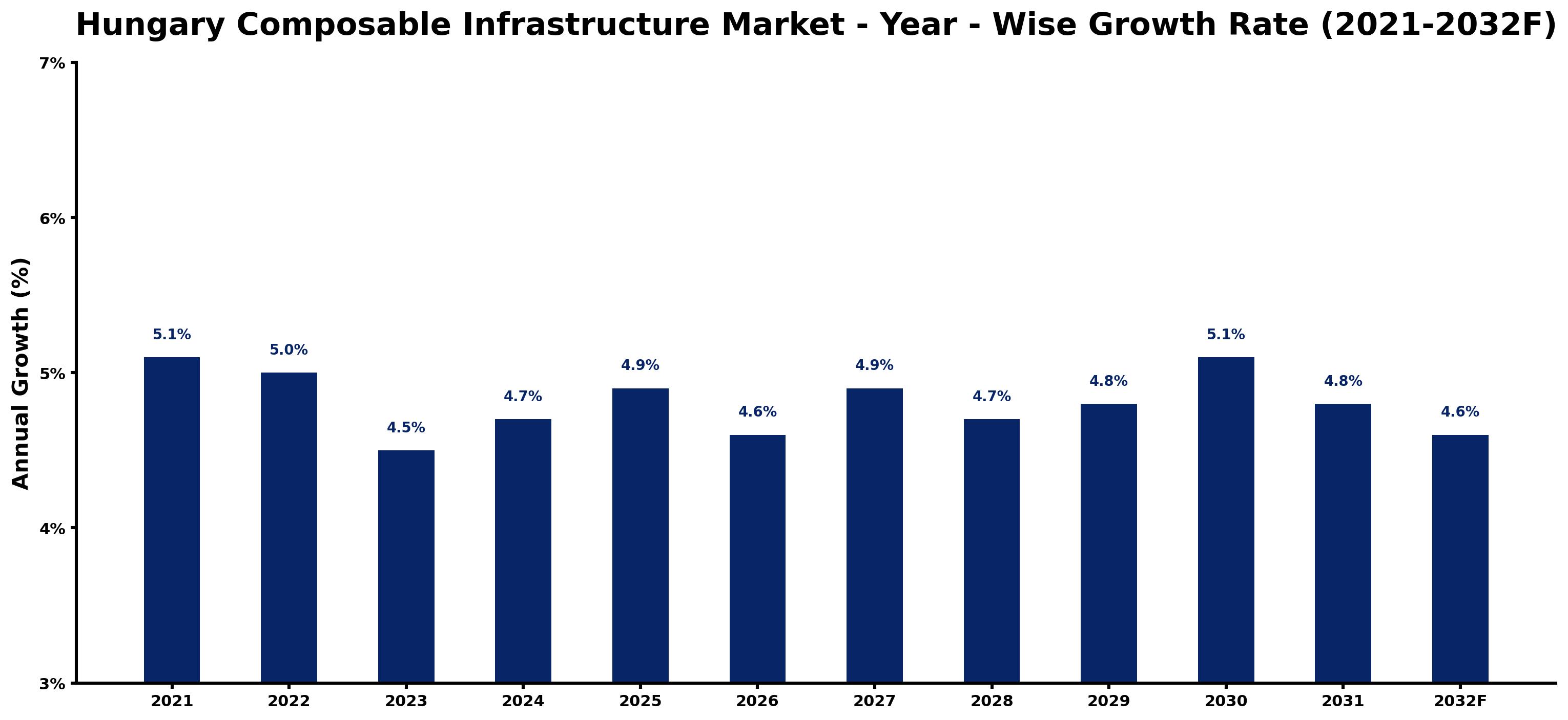 Hungary Composable Infrastructure Market Year-wise Growth Rate and Key Drivers