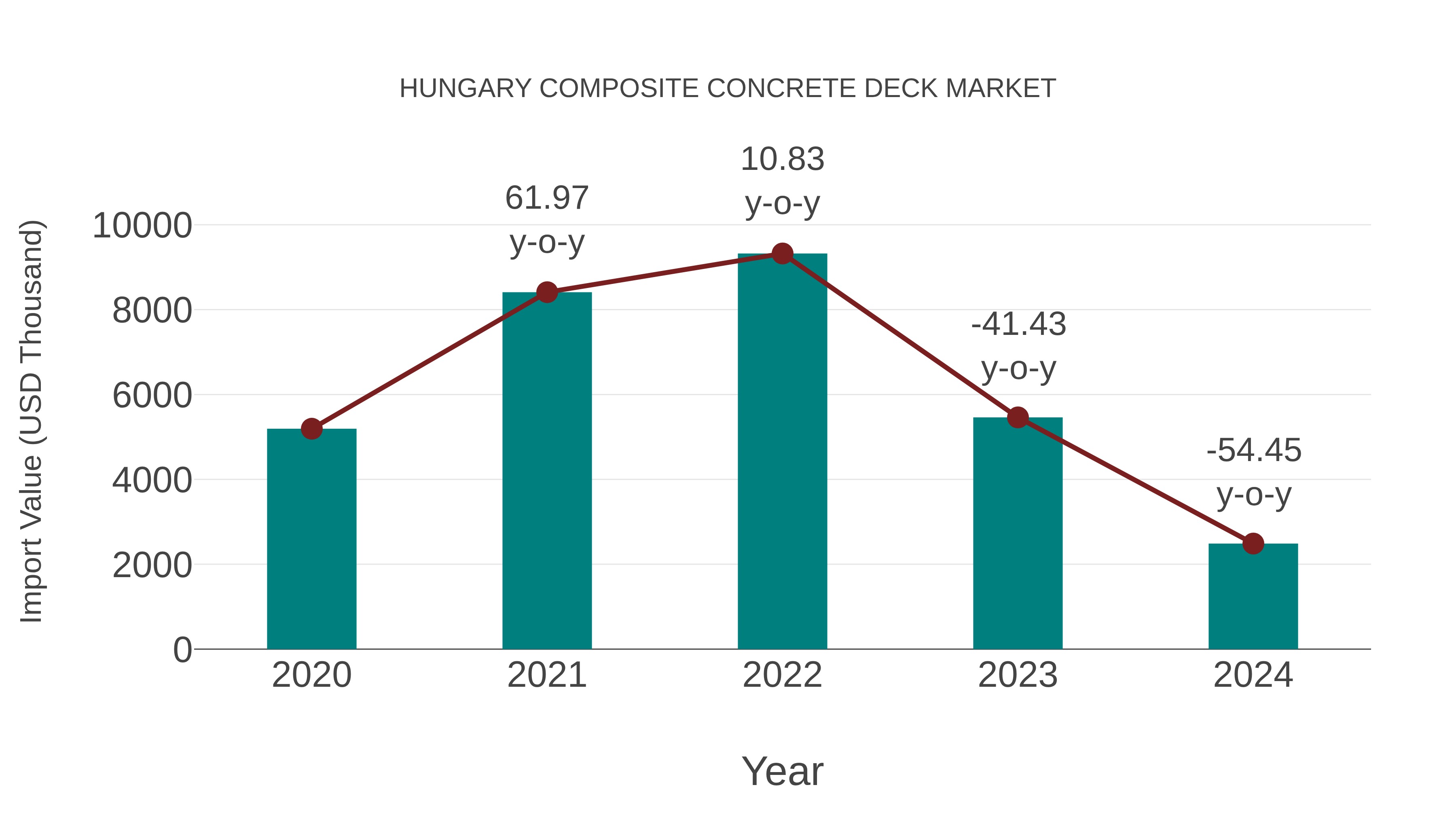  Hungary Composite Concrete Deck Market: Import Trend Analysis