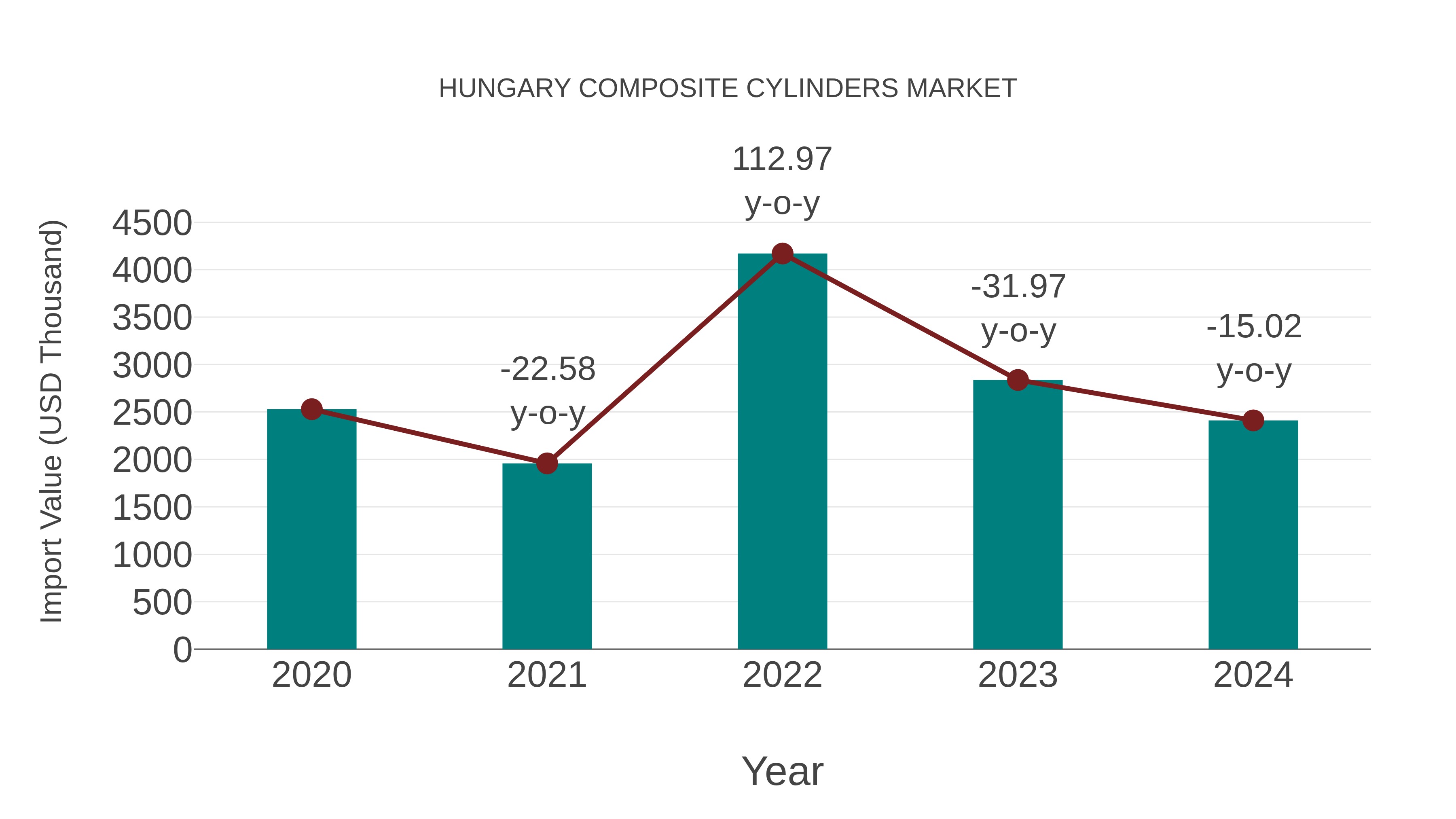  Hungary Composite Cylinders Market: Import Trend Analysis