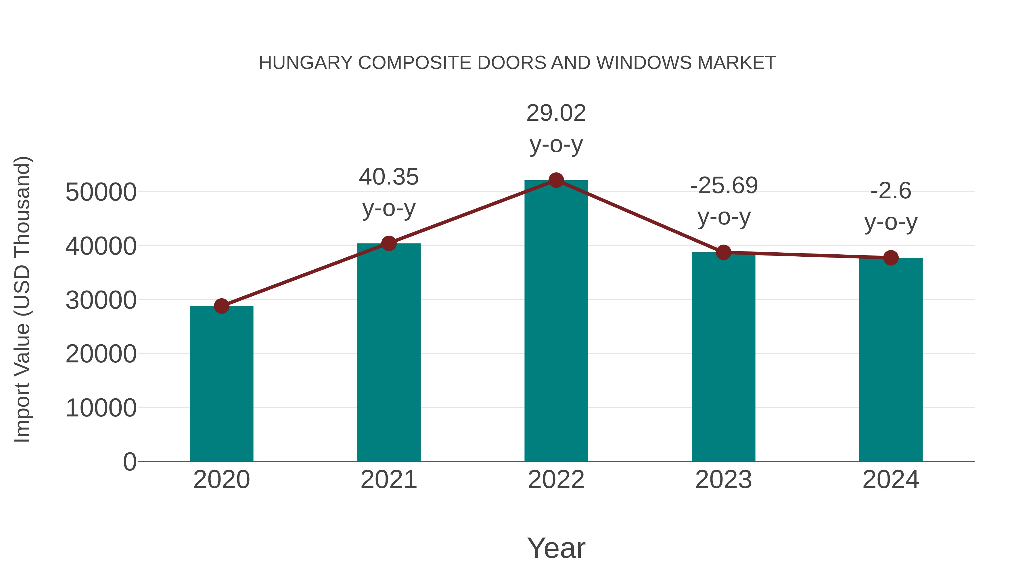  Hungary Composite Doors and Windows Market: Import Trend Analysis