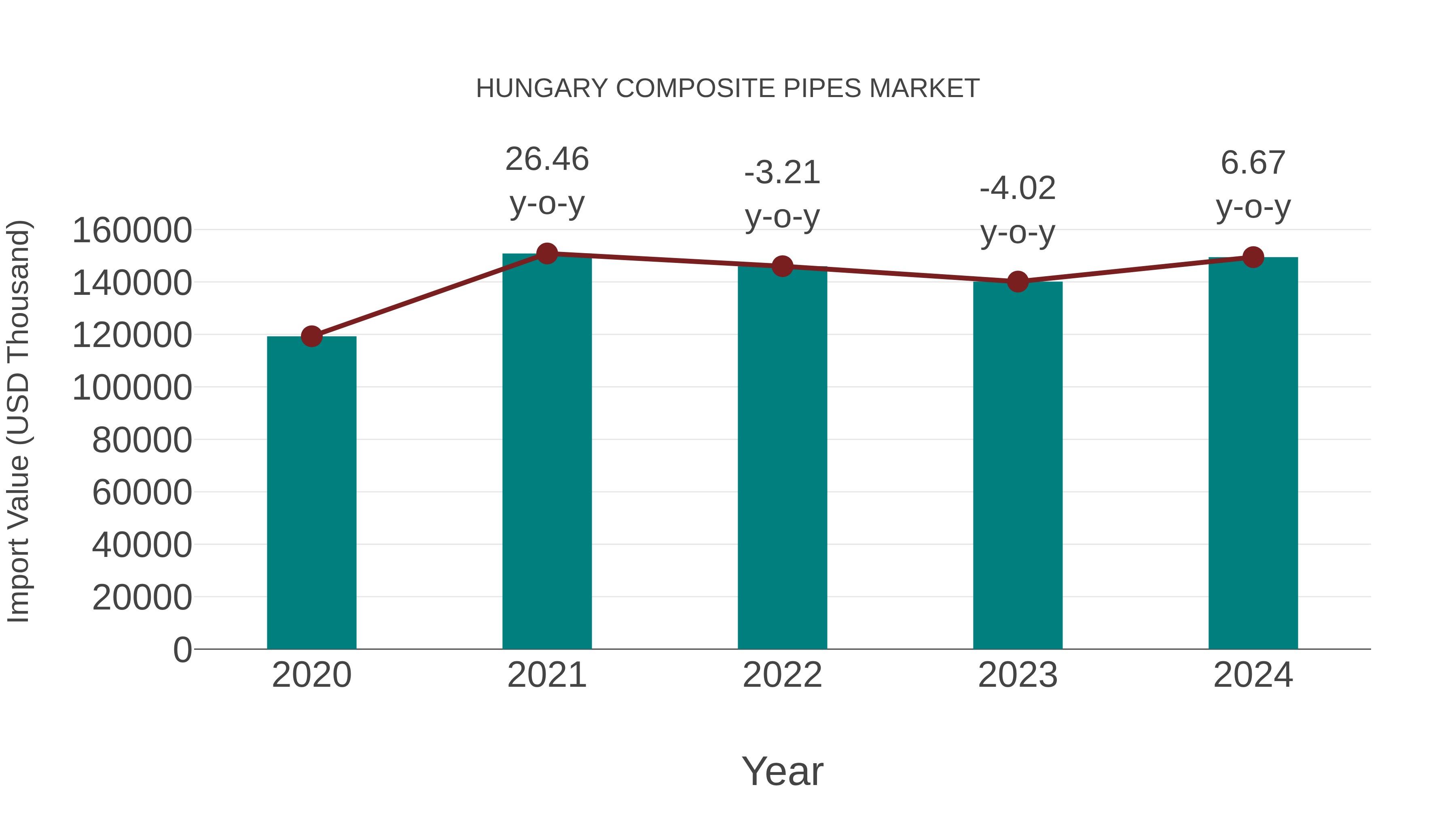  Hungary Composite Pipes Market: Import Trend Analysis