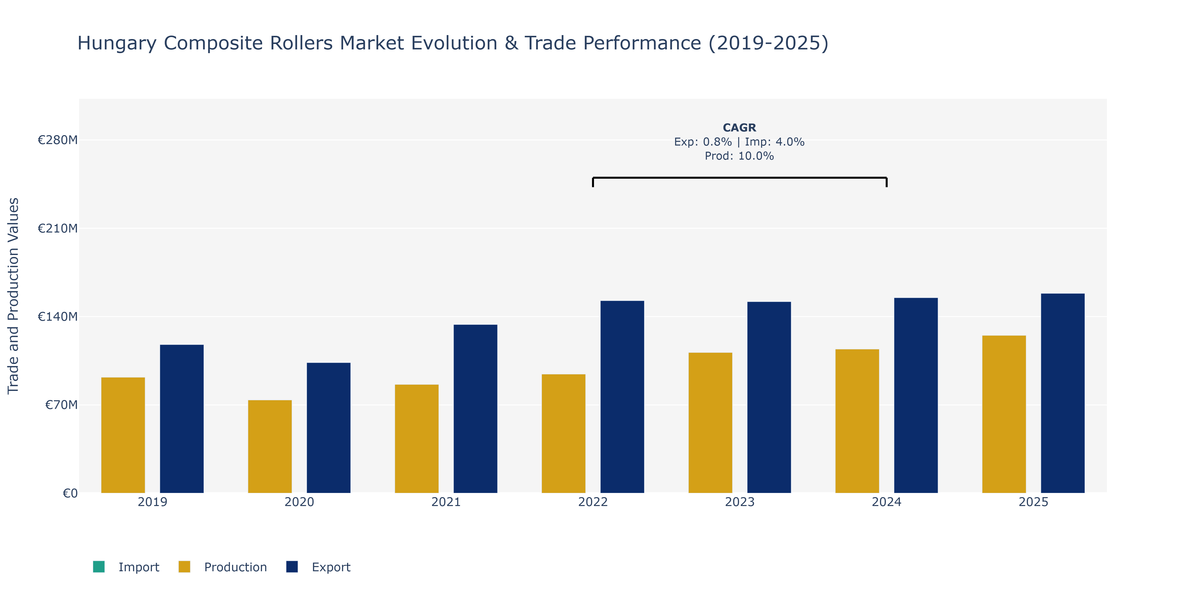 Hungary Composite Rollers Market: Production & Trade Performance (2019-2025)