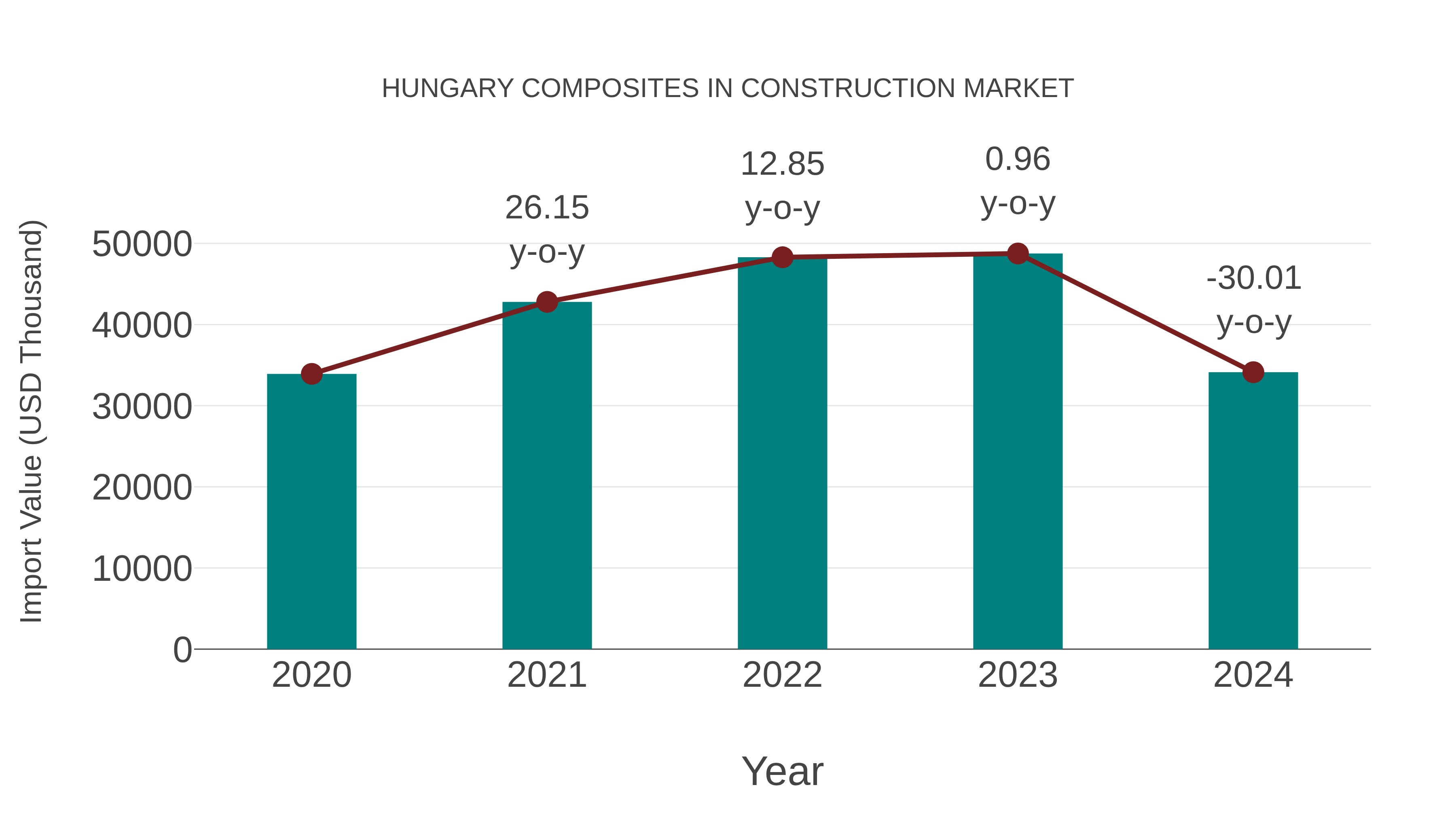 Hungary Composites in Construction Market: Import Trend Analysis