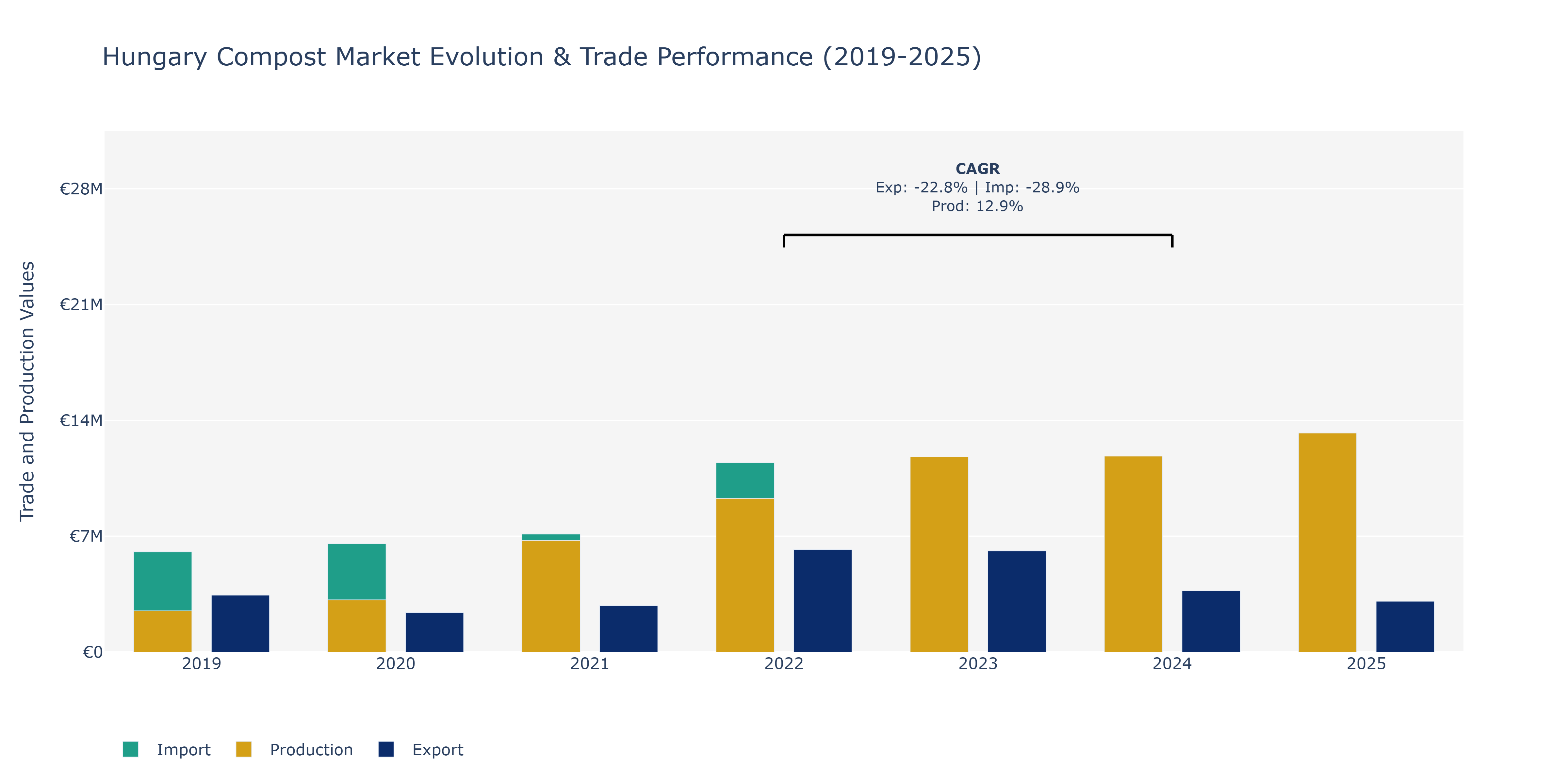 Hungary Compost Market: Production & Trade Performance (2019-2025)