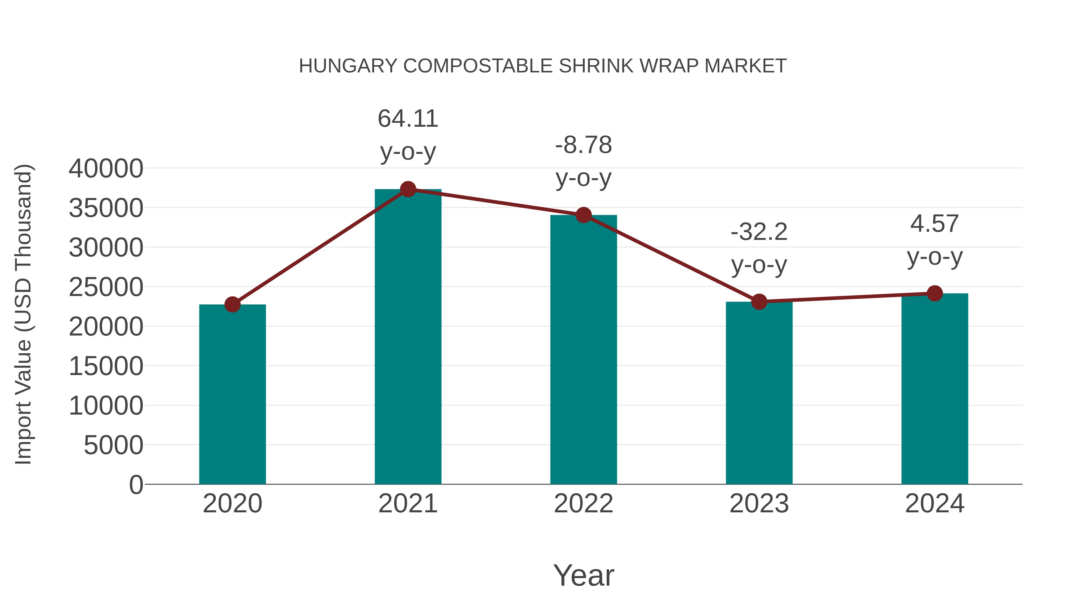  Hungary Compostable Shrink Wrap Market: Import Trend Analysis