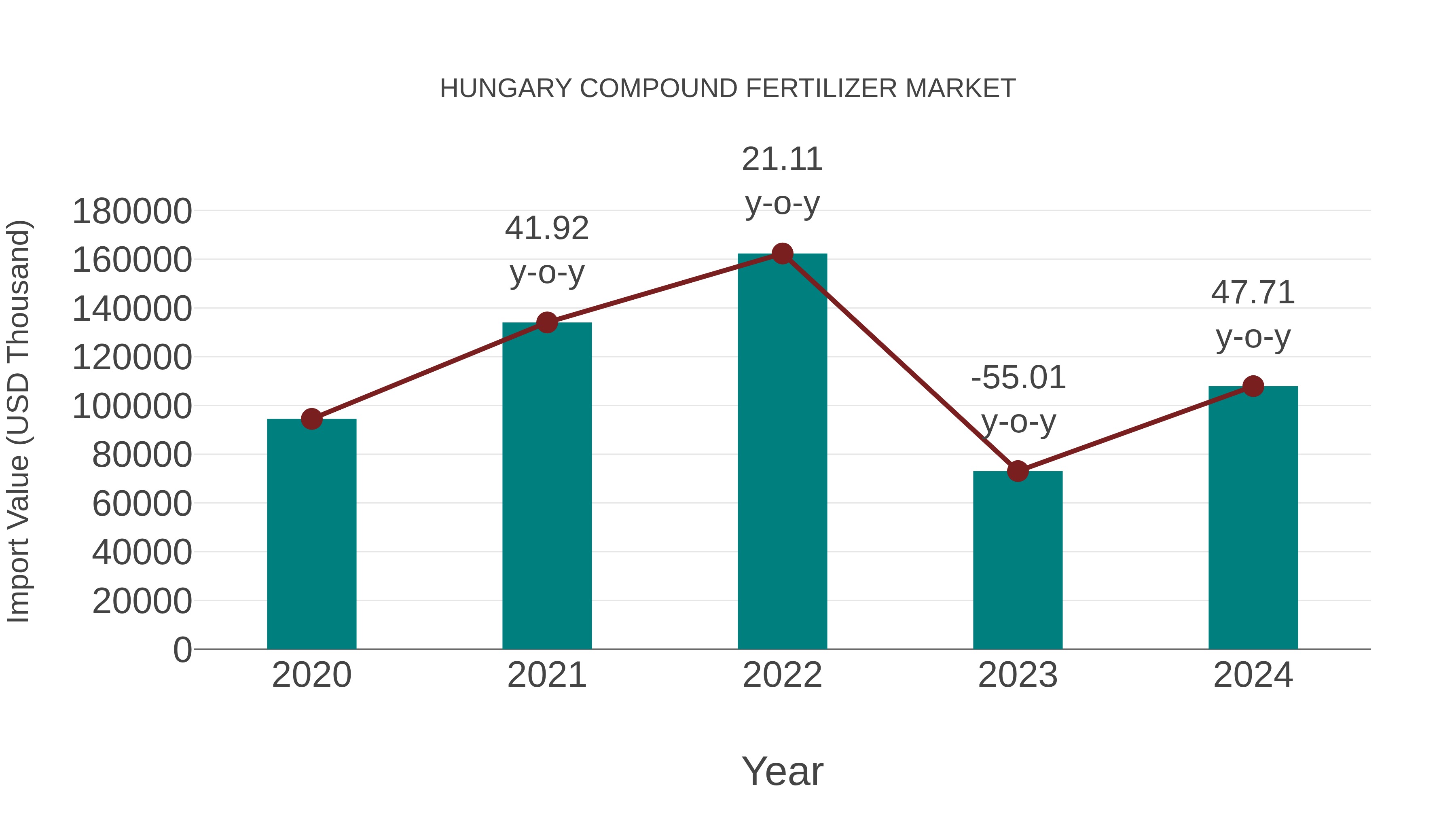 Hungary Compound Fertilizer Market: Import Trend Analysis