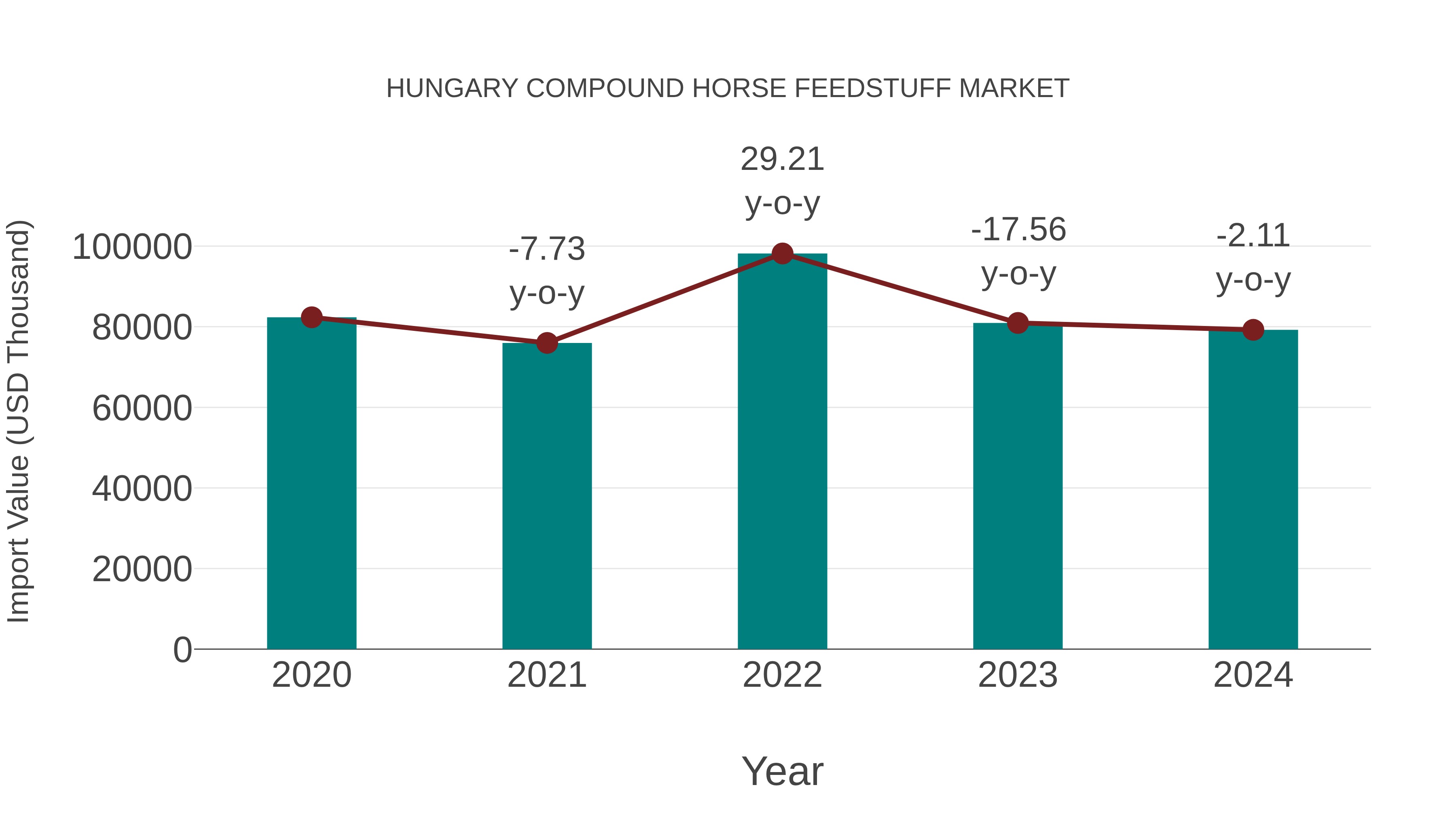  Hungary Compound Horse Feedstuff Market: Import Trend Analysis