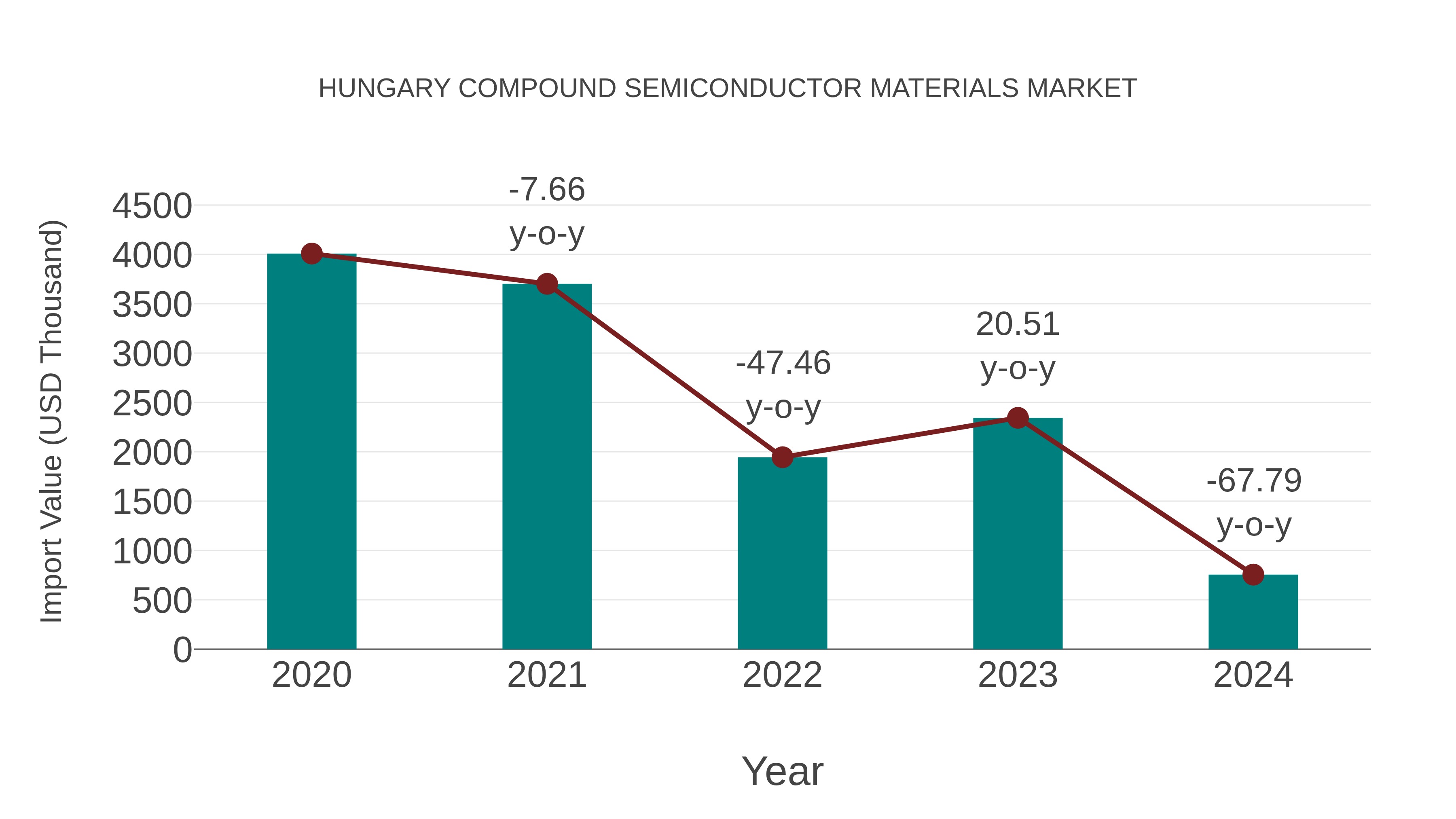  Hungary Compound Semiconductor Materials Market: Import Trend Analysis