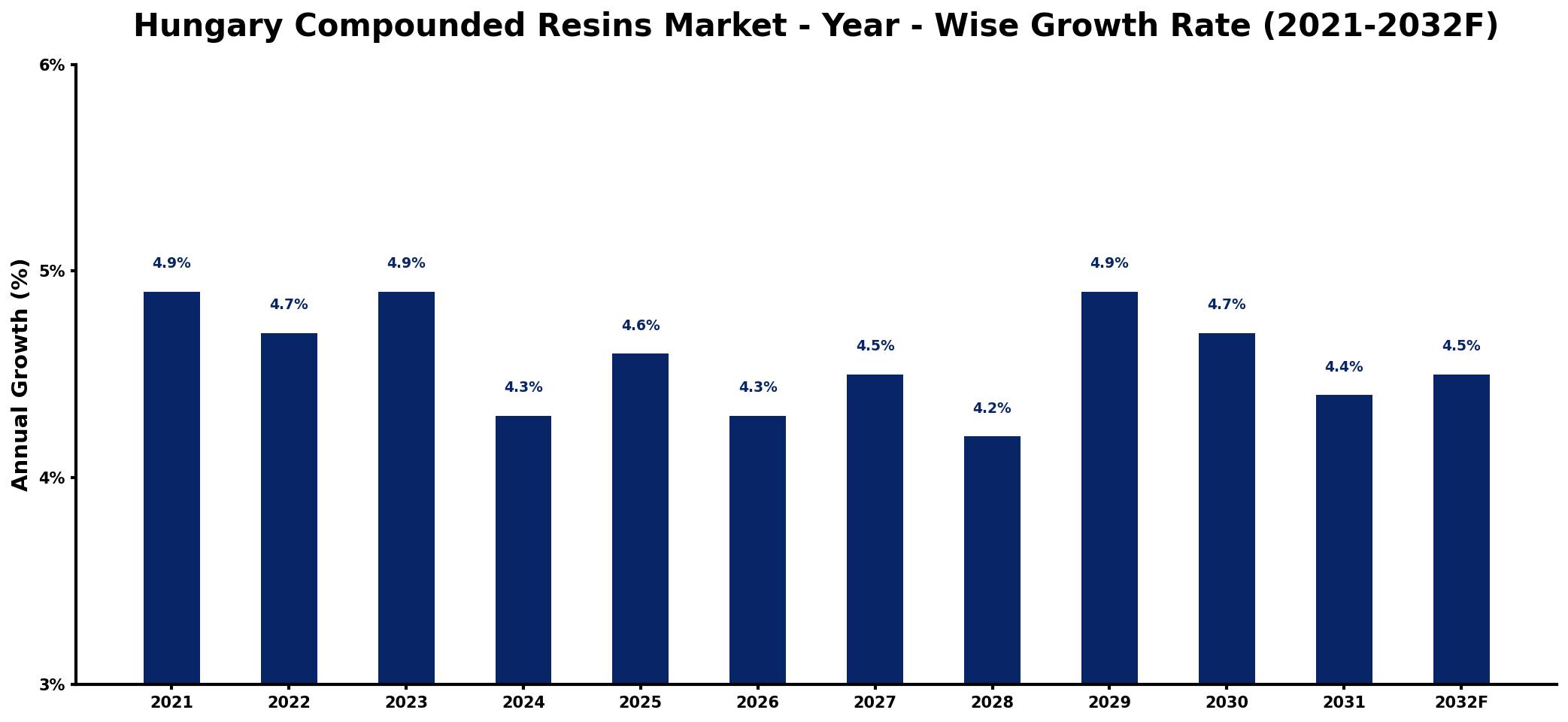 Hungary Compounded Resins Market Year-wise Growth Rate and Key Drivers