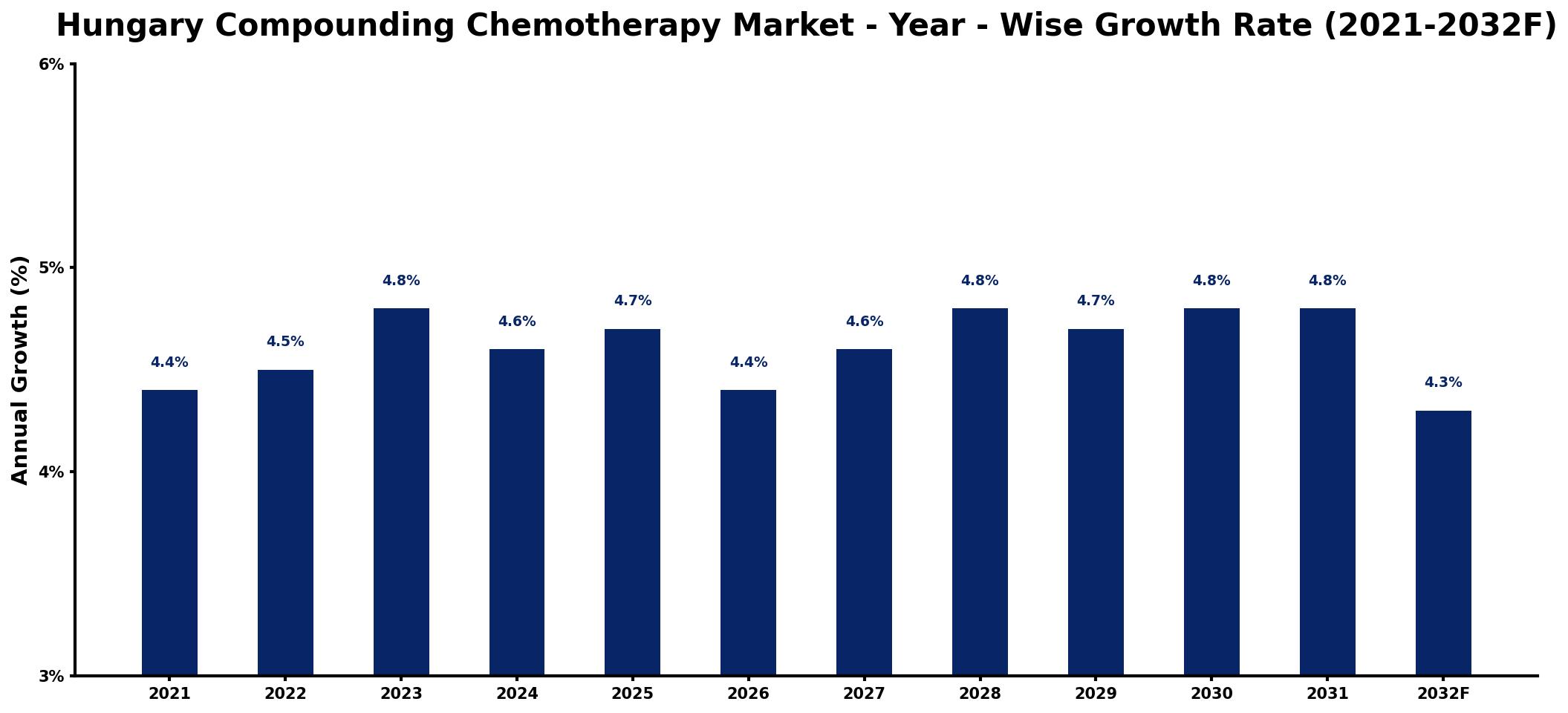 Hungary Compounding Chemotherapy Market Year-wise Growth Rate and Key Drivers