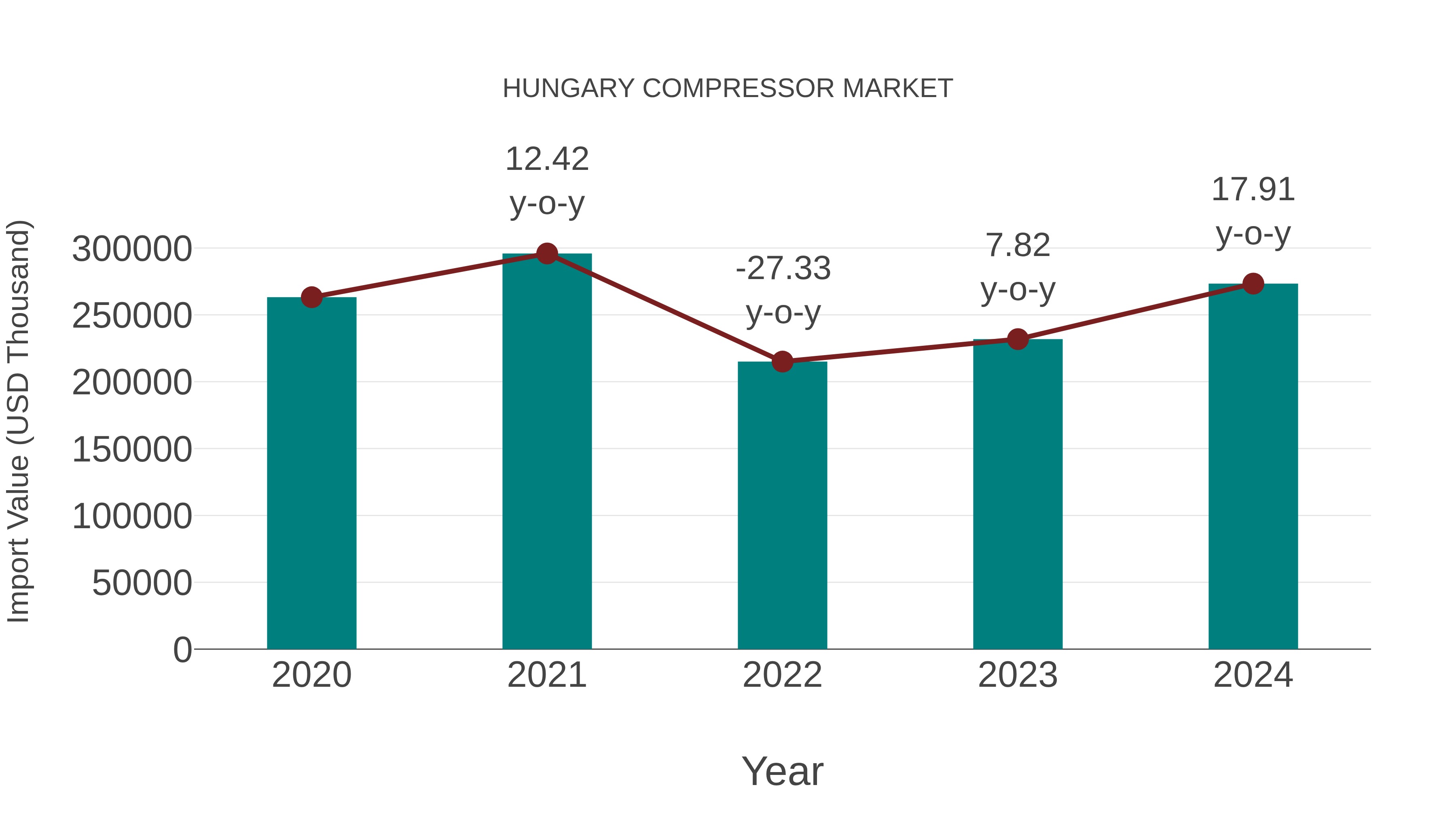  Hungary Compressor Market: Import Trend Analysis
