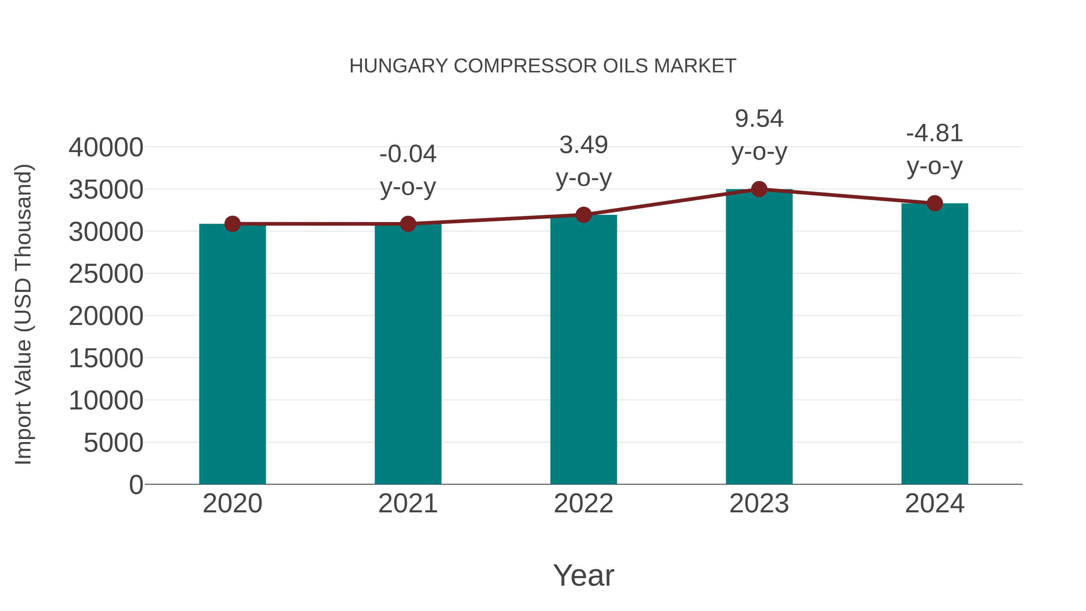  Hungary Compressor Oils Market: Import Trend Analysis