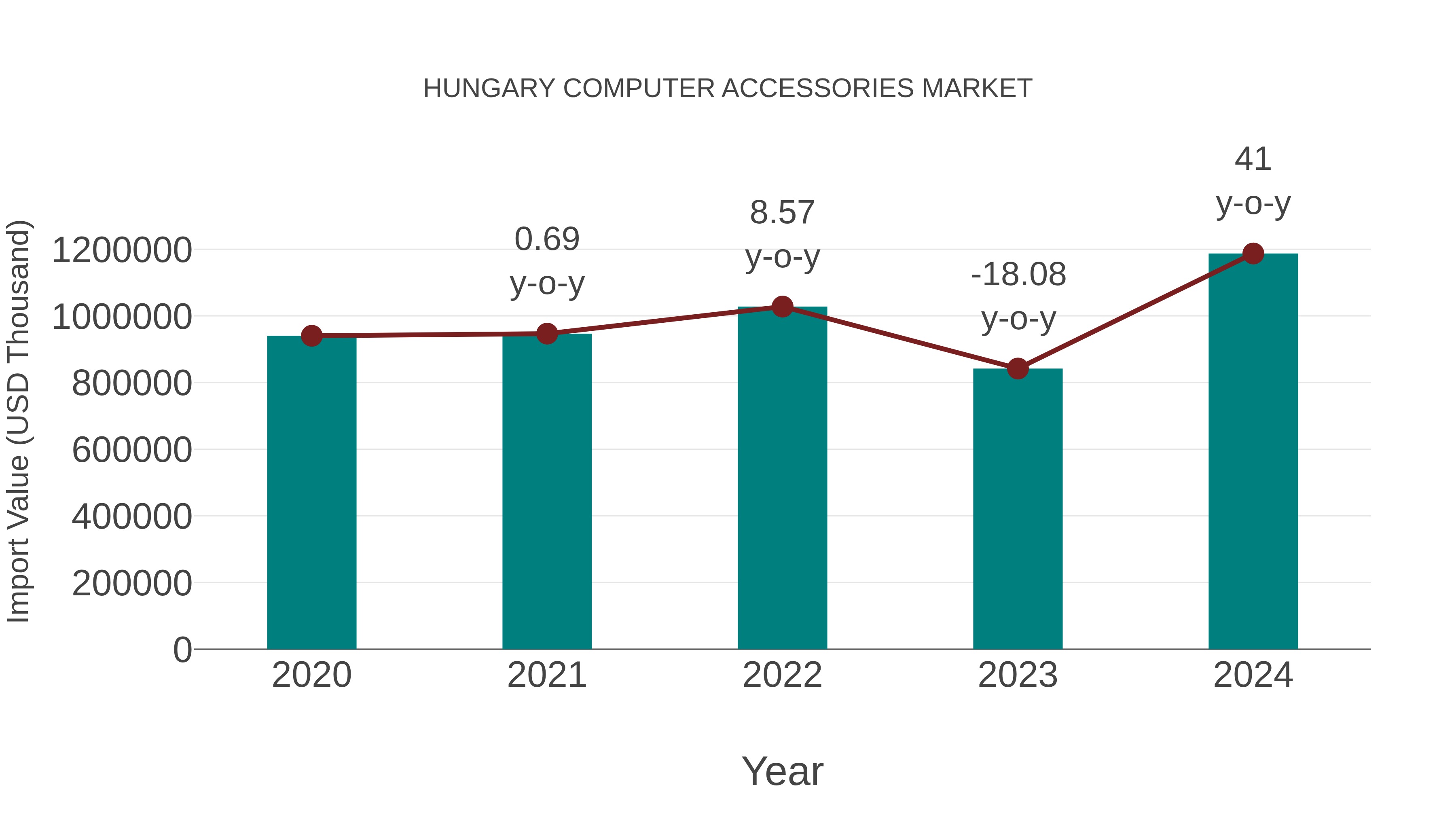  Hungary Computer Accessories Market: Import Trend Analysis