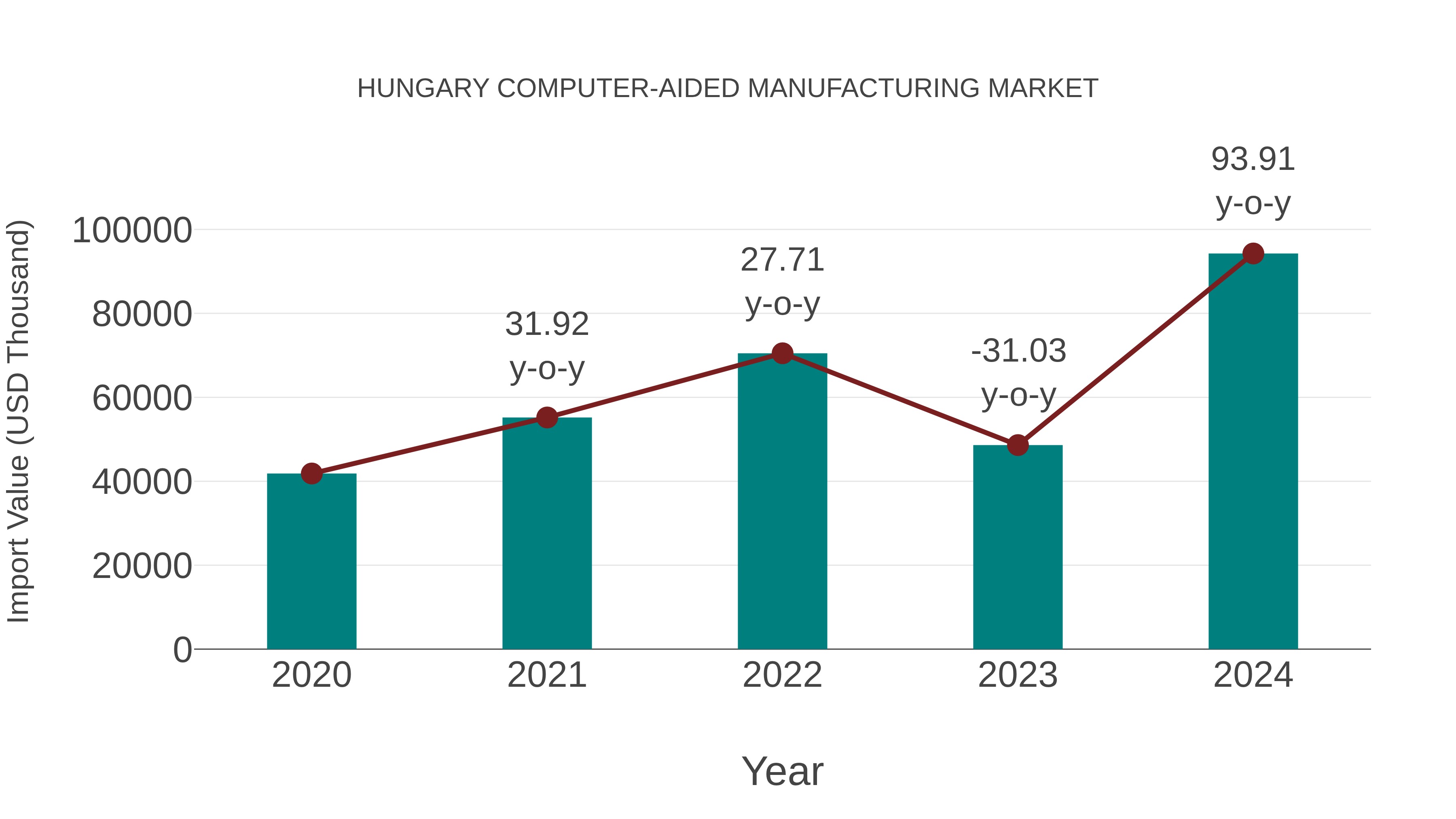 Hungary Computer-aided Manufacturing Market: Import Trend Analysis