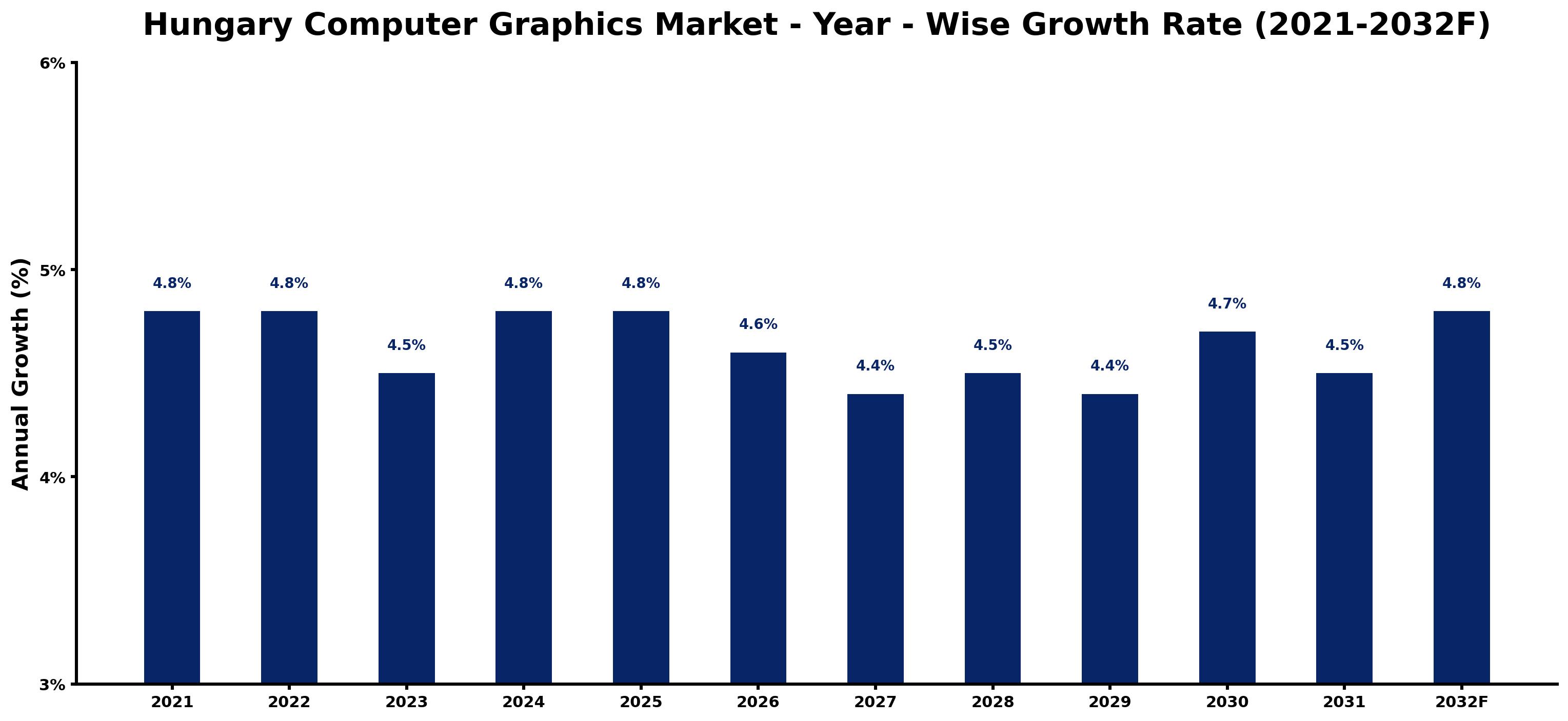 Hungary Computer Graphics Market Year-wise Growth Rate and Key Drivers