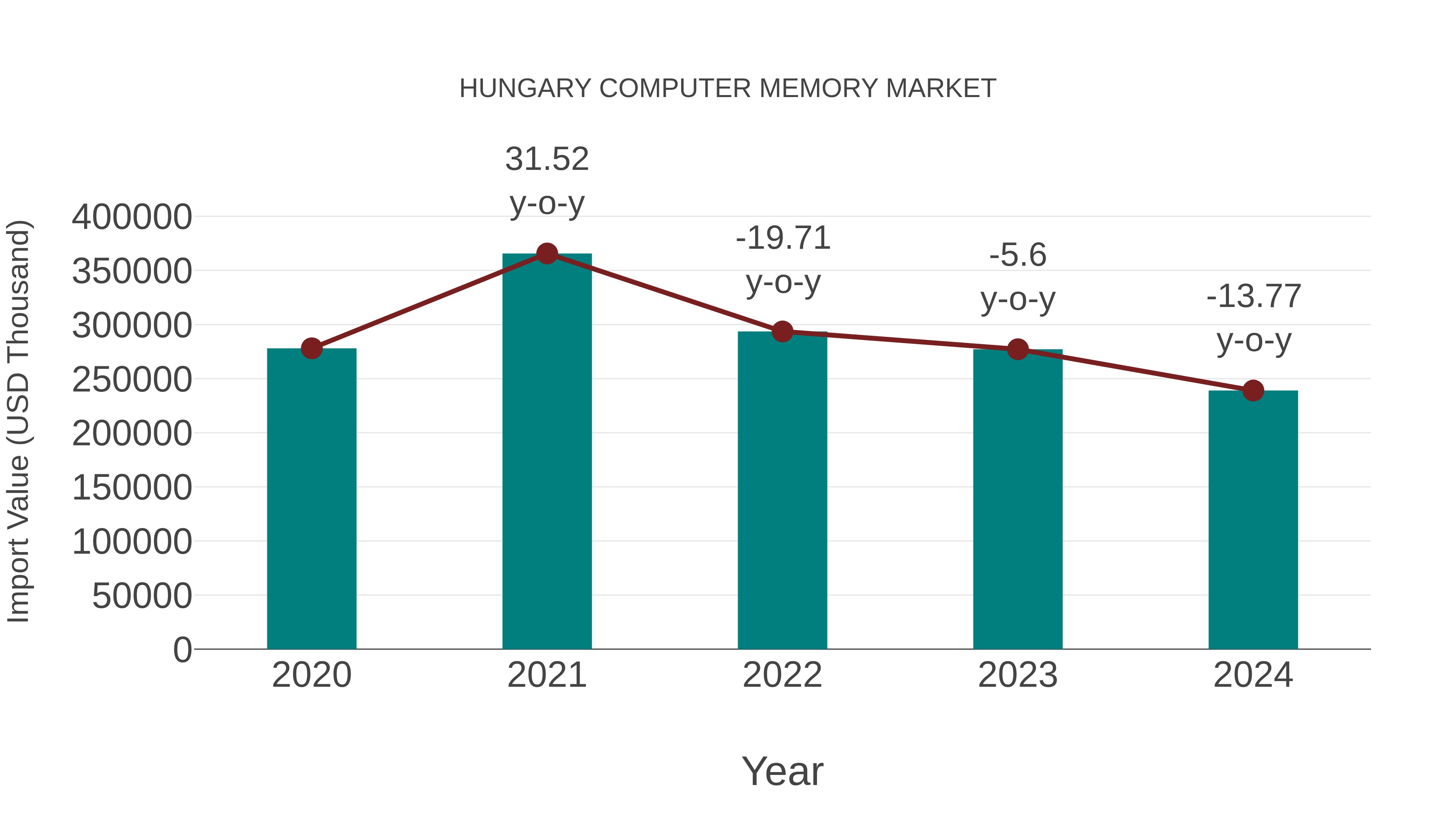  Hungary Computer Memory Market: Import Trend Analysis
