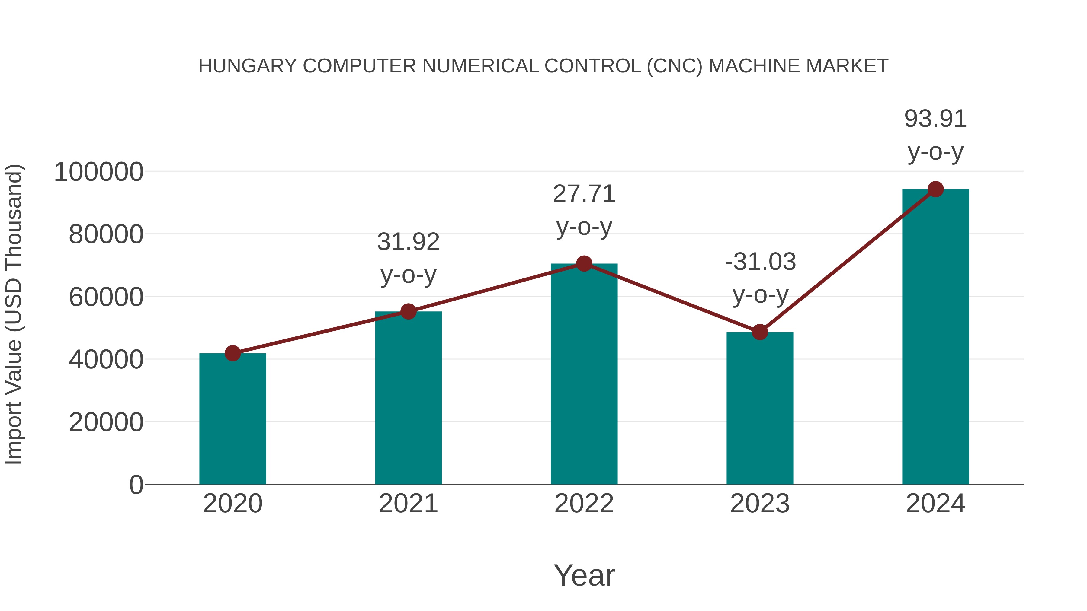  Hungary Computer Numerical Control (Cnc) Machine Market: Import Trend Analysis