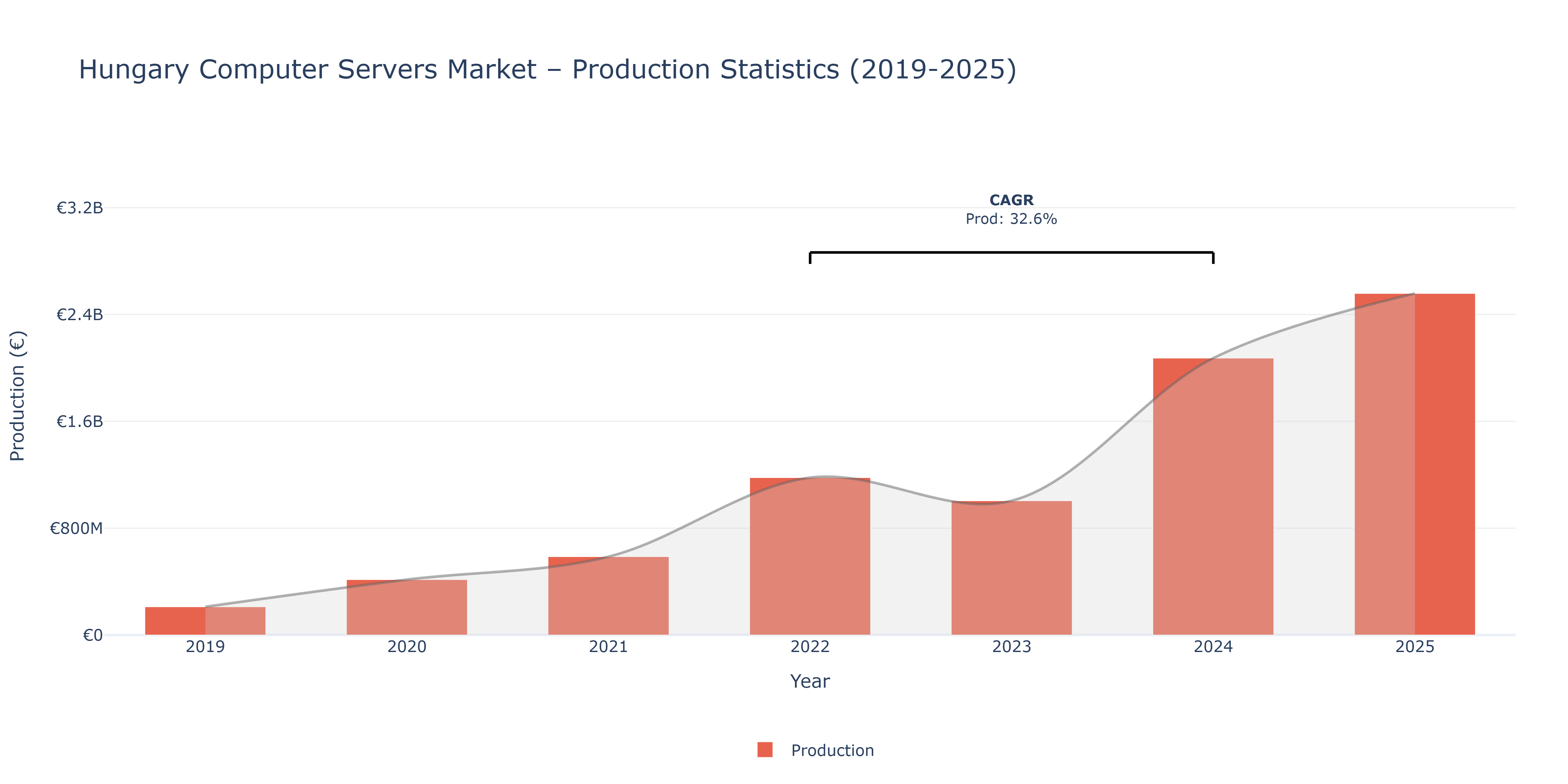 Hungary Computer Servers  - Market Production Statistics (2019-2025)