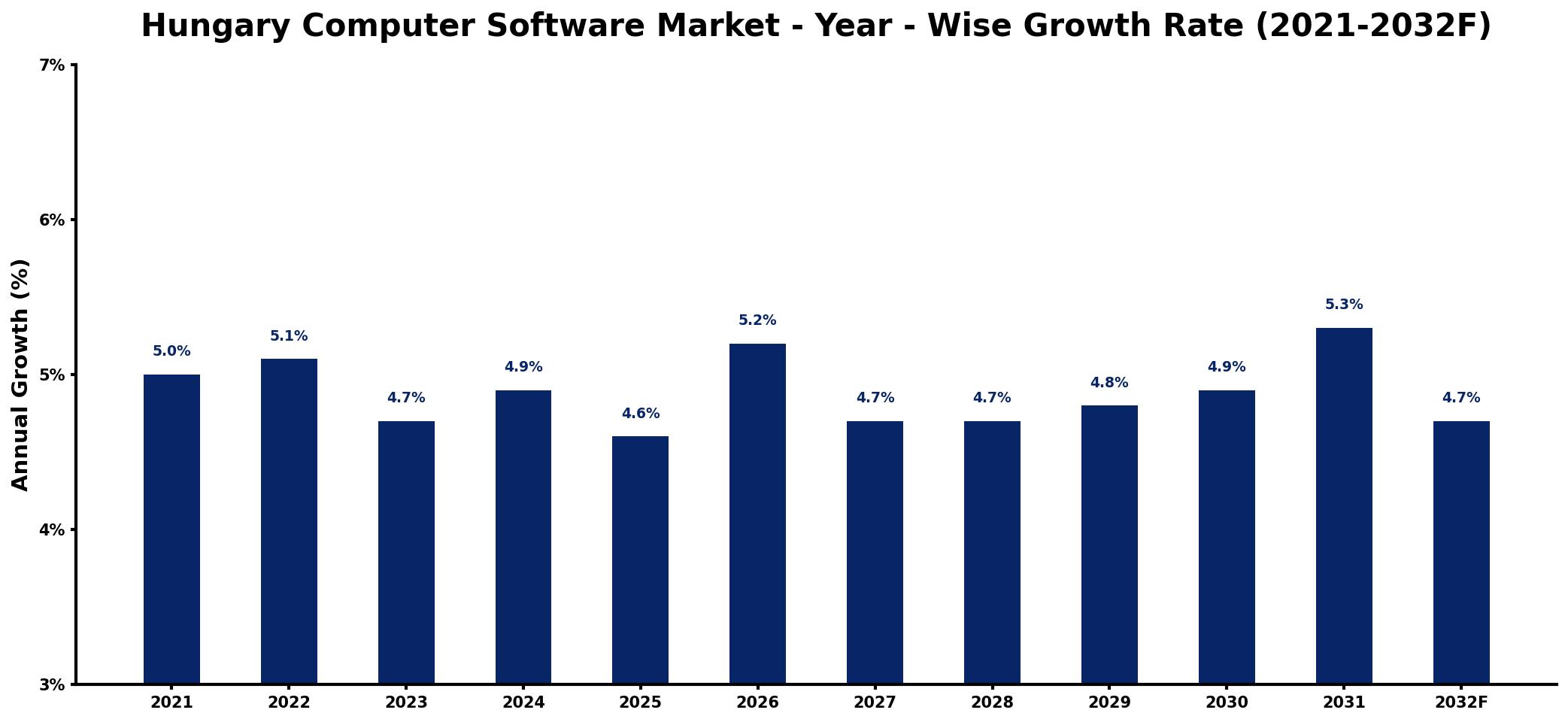 Hungary Computer Software Market Year-wise Growth Rate and Key Drivers