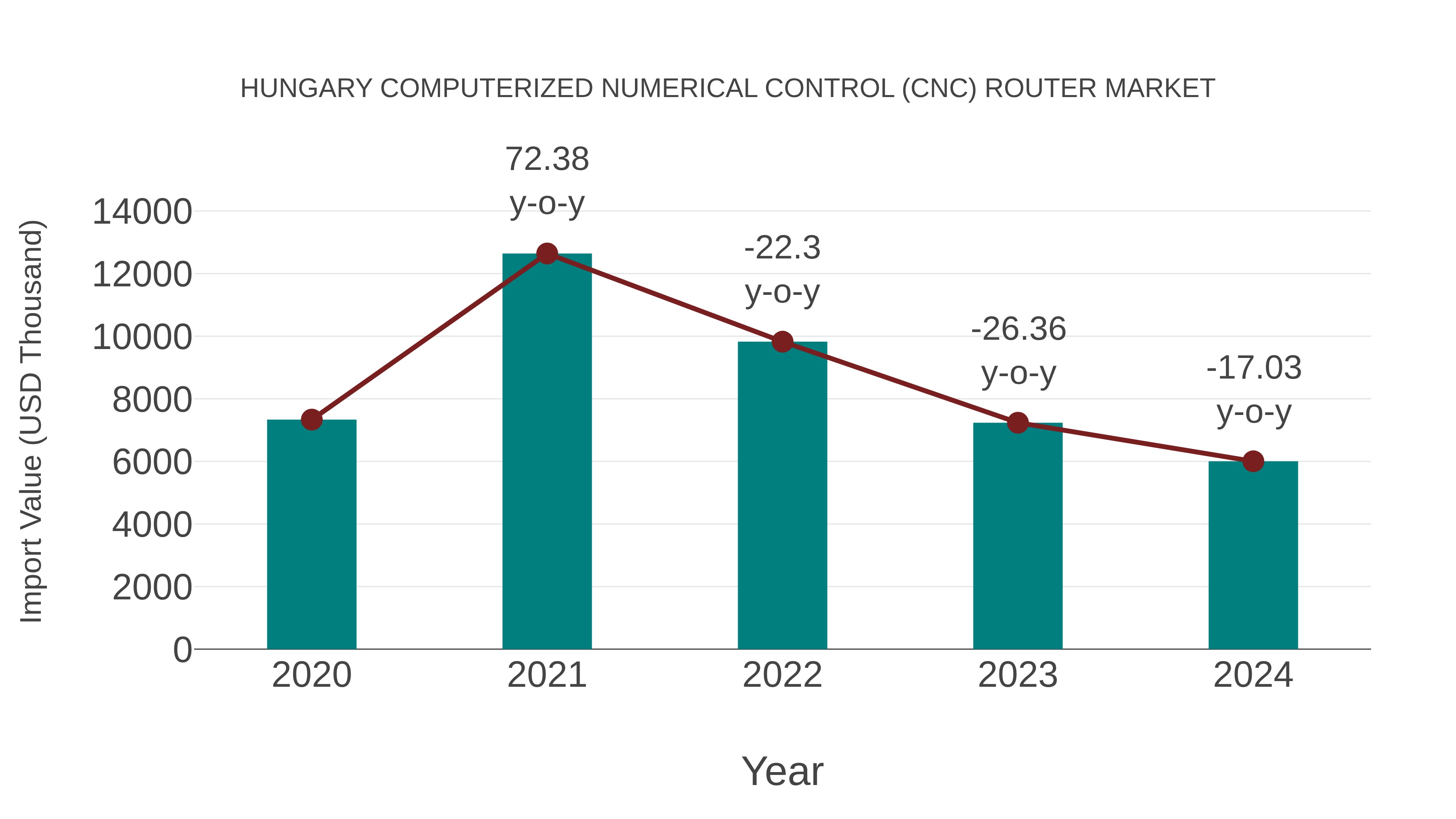  Hungary Computerized Numerical Control (Cnc) Router Market: Import Trend Analysis