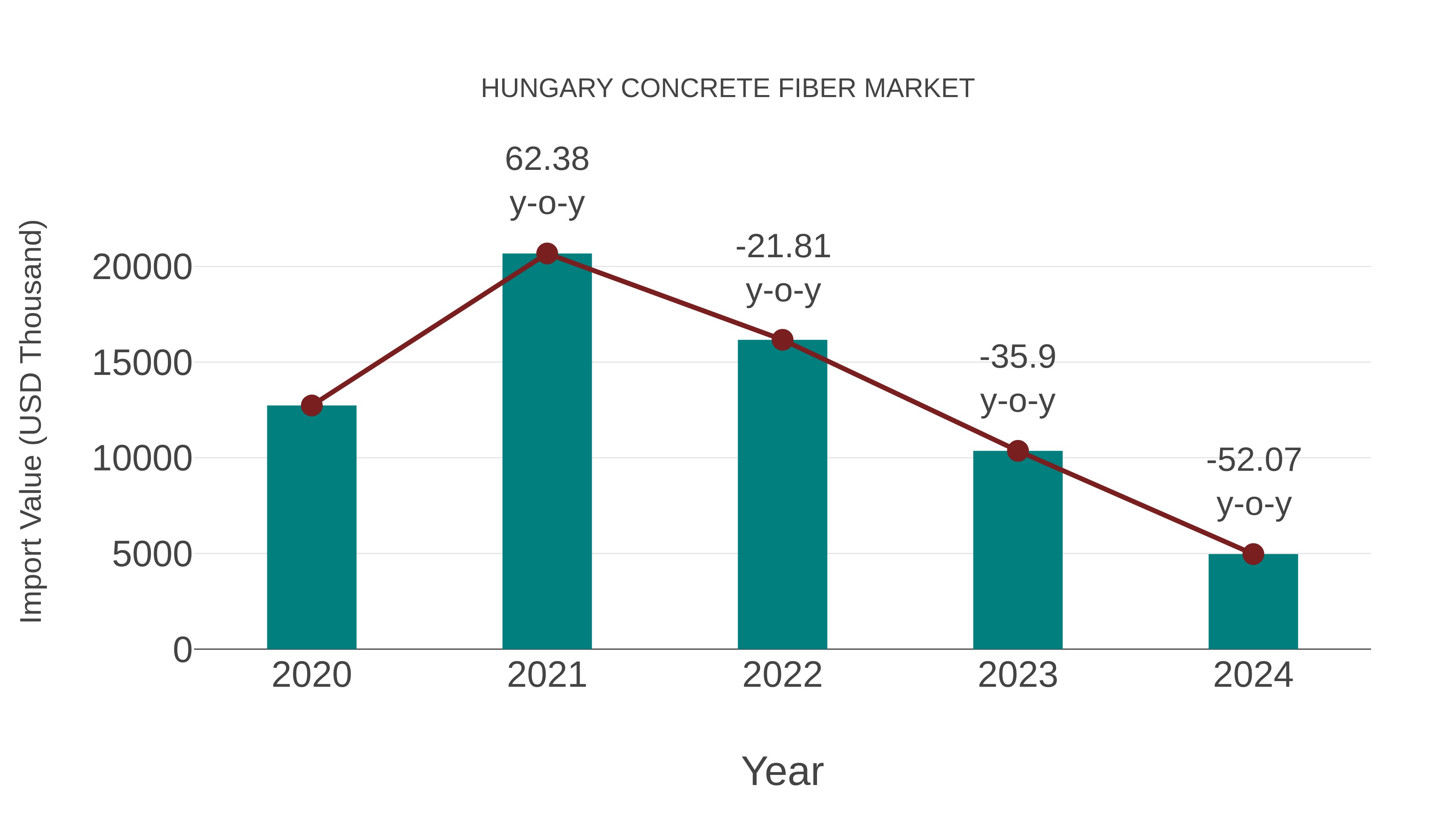 Hungary Concrete Fiber Market: Import Trend Analysis