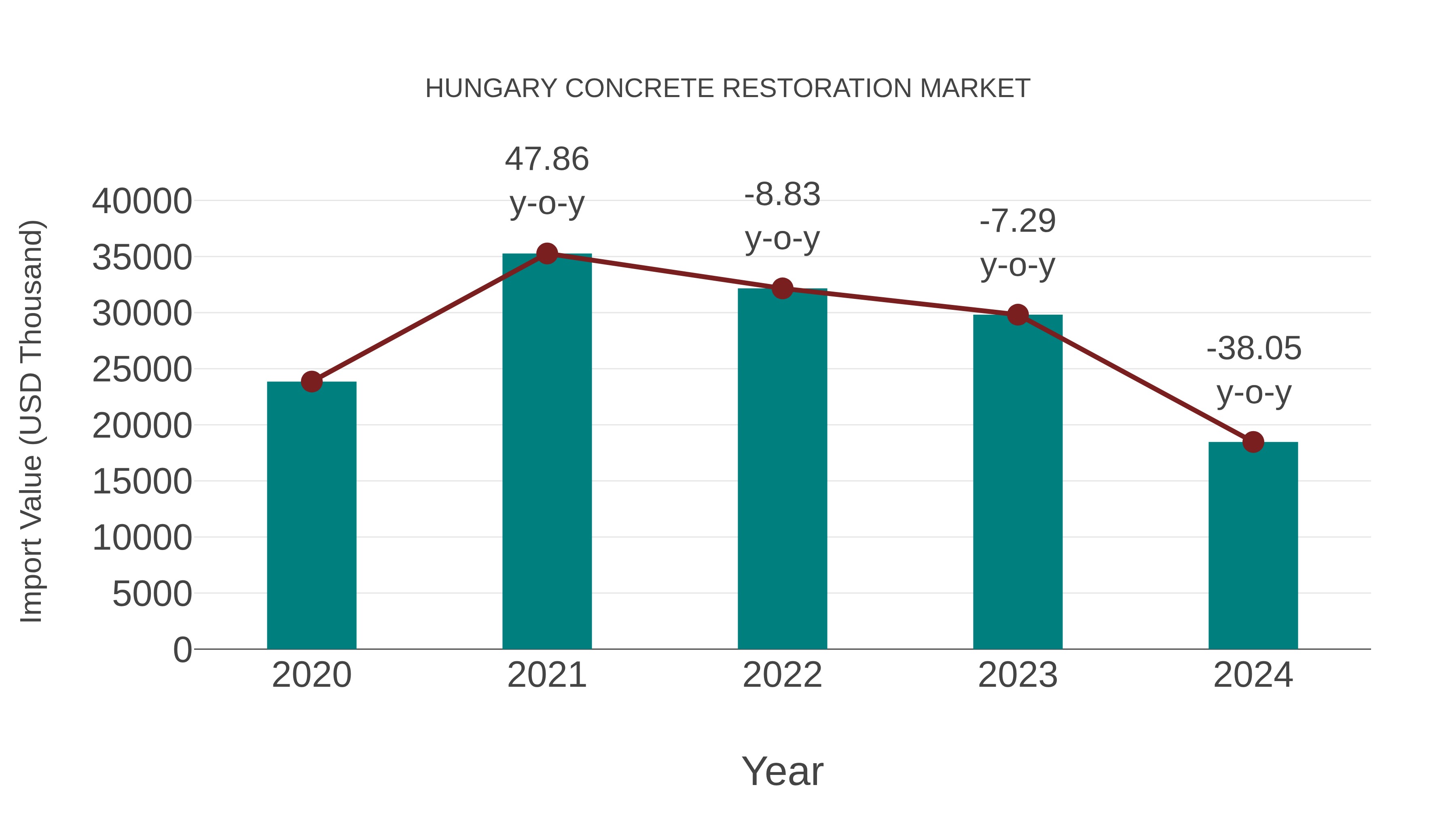  Hungary Concrete Restoration Market: Import Trend Analysis
