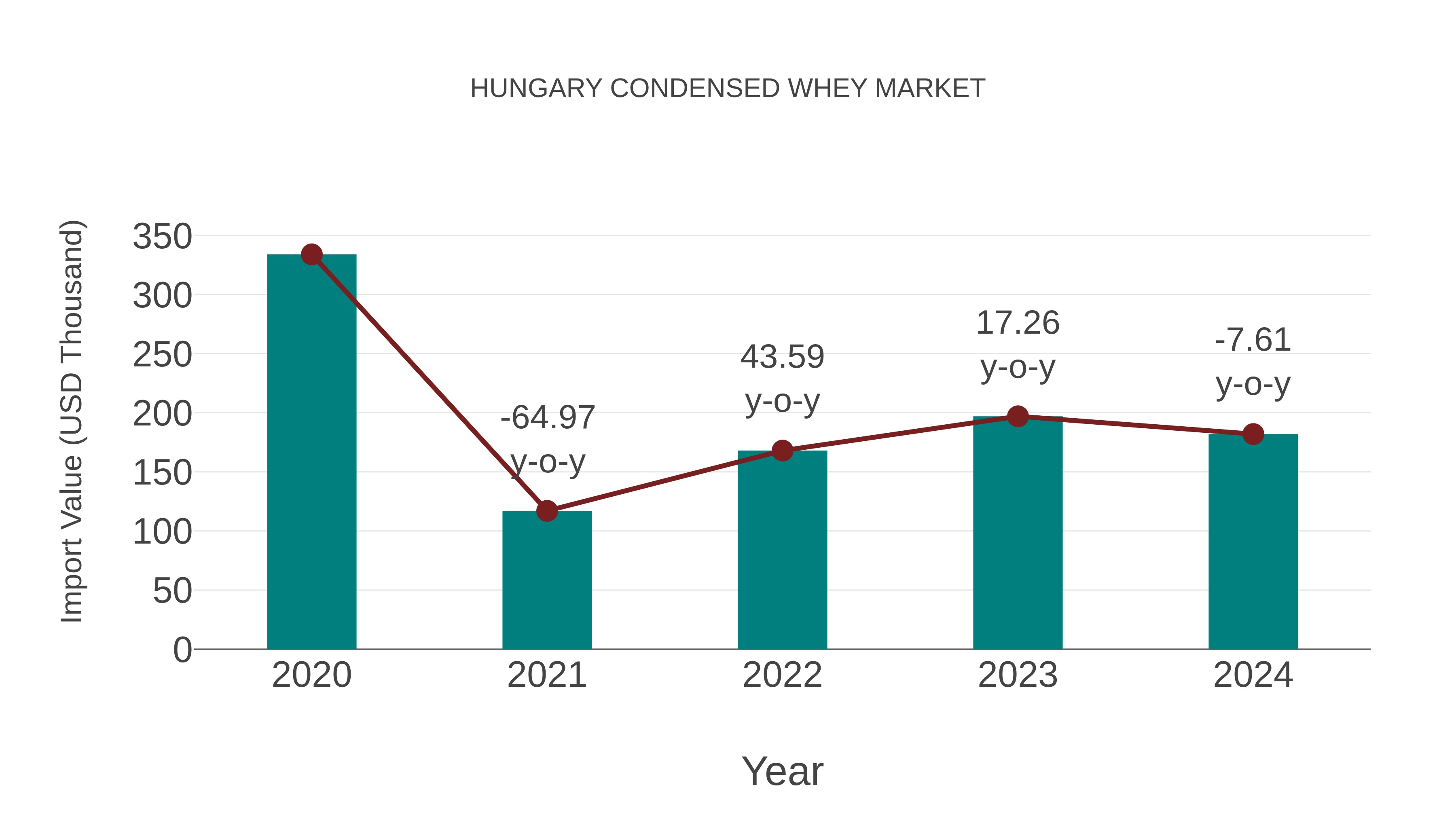 Hungary Condensed Whey Market: Import Trend Analysis