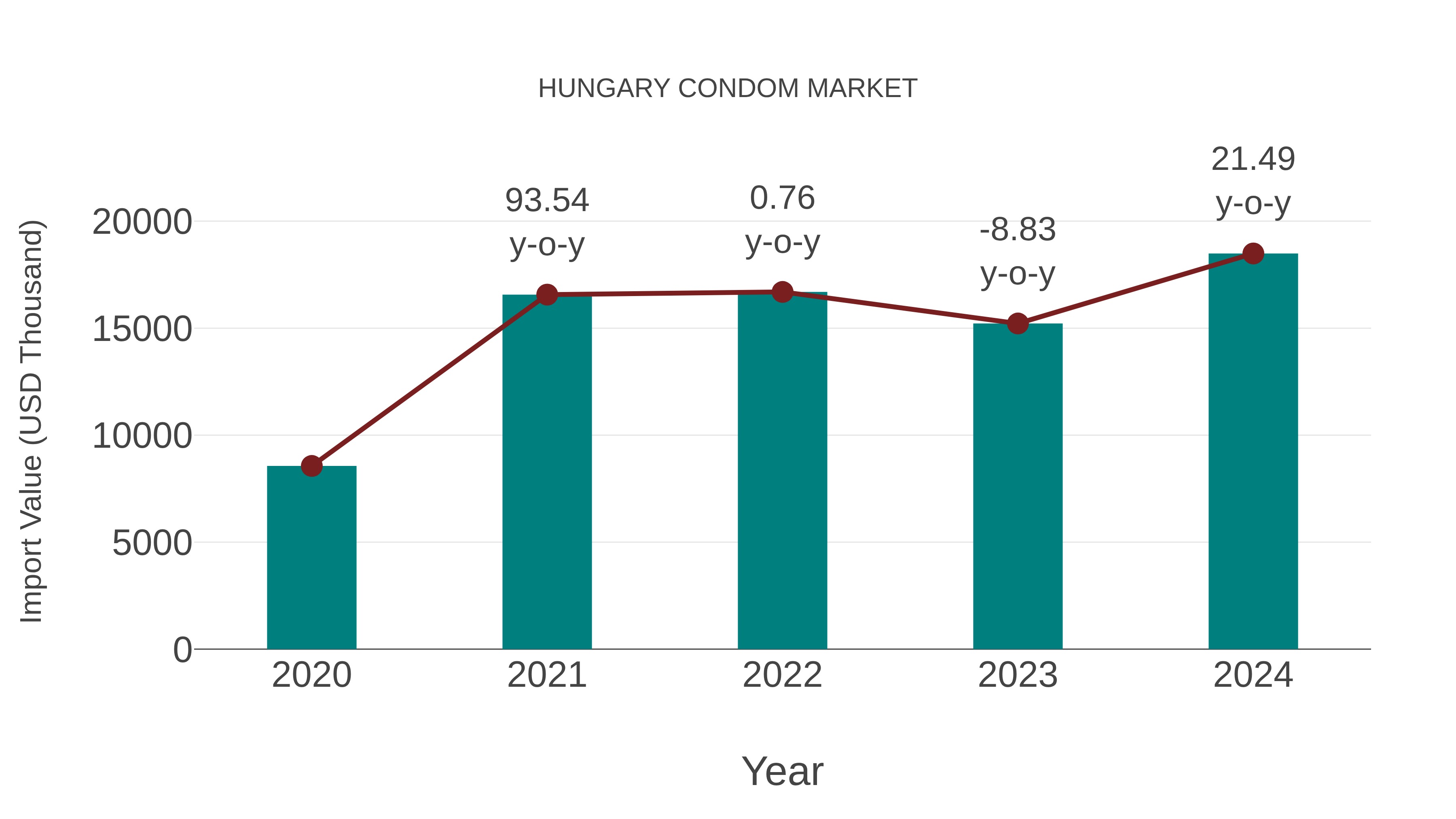  Hungary Condom Market: Import Trend Analysis