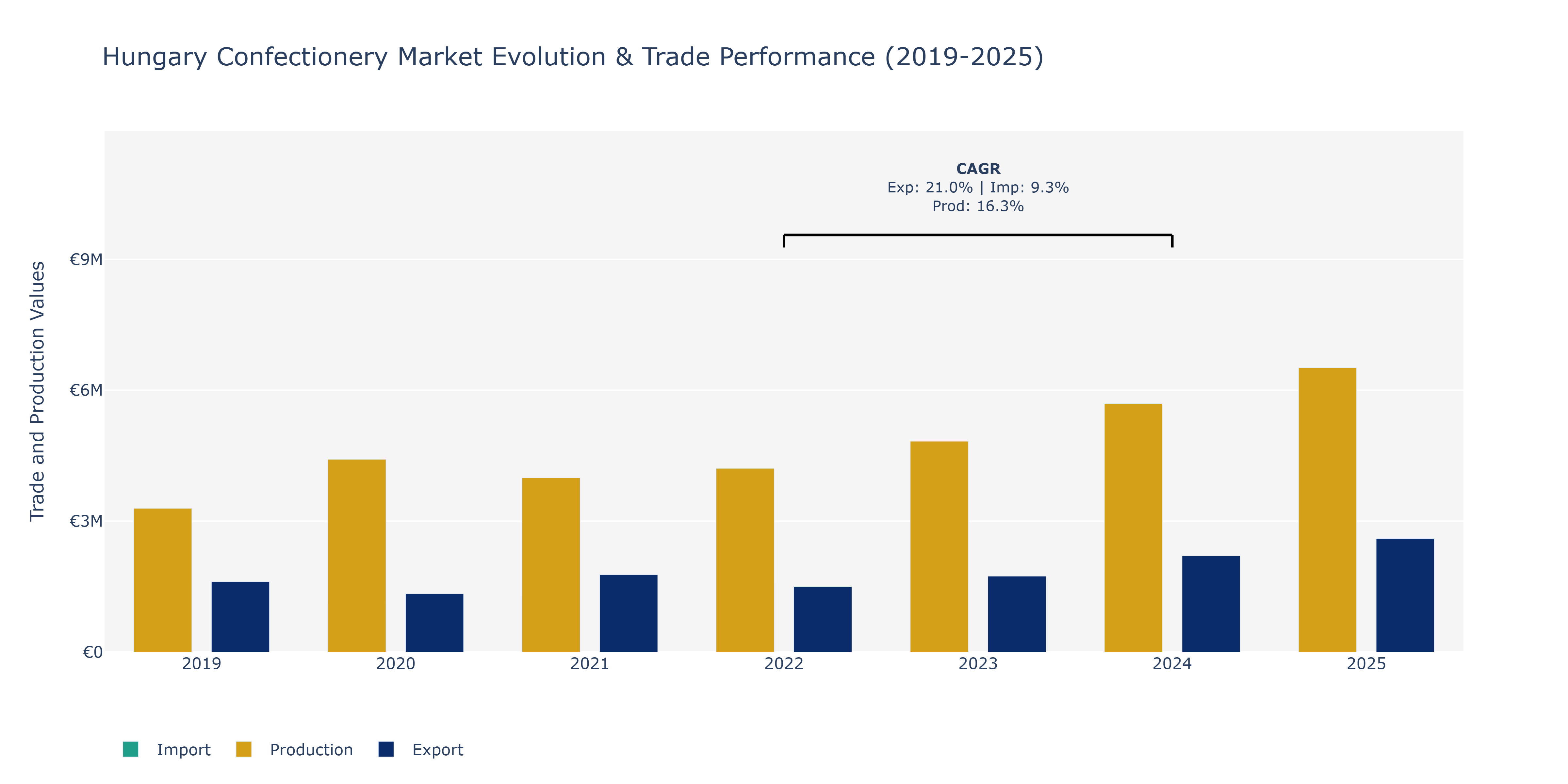 Hungary Confectionery Market: Production & Trade Performance (2019-2025)