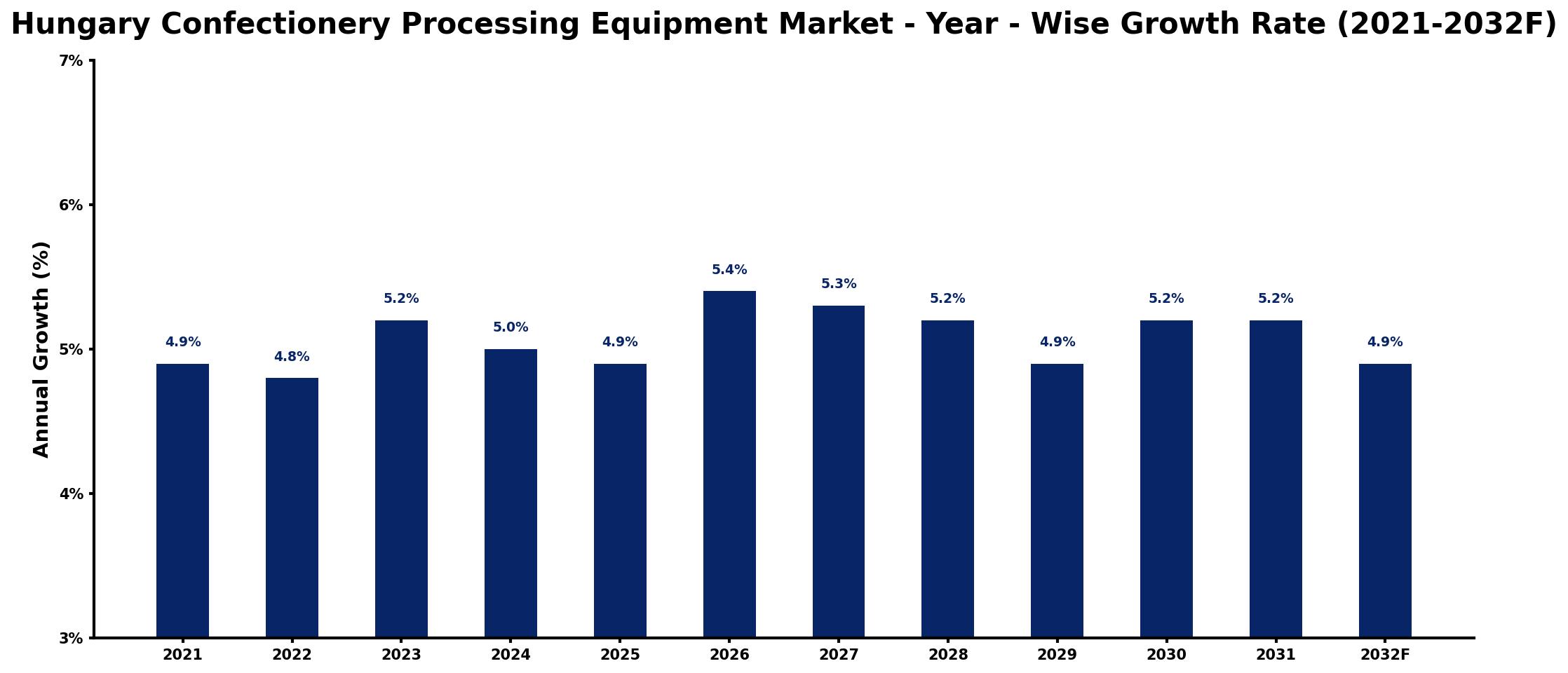 Hungary Confectionery Processing Equipment Market Year-wise Growth Rate and Key Drivers