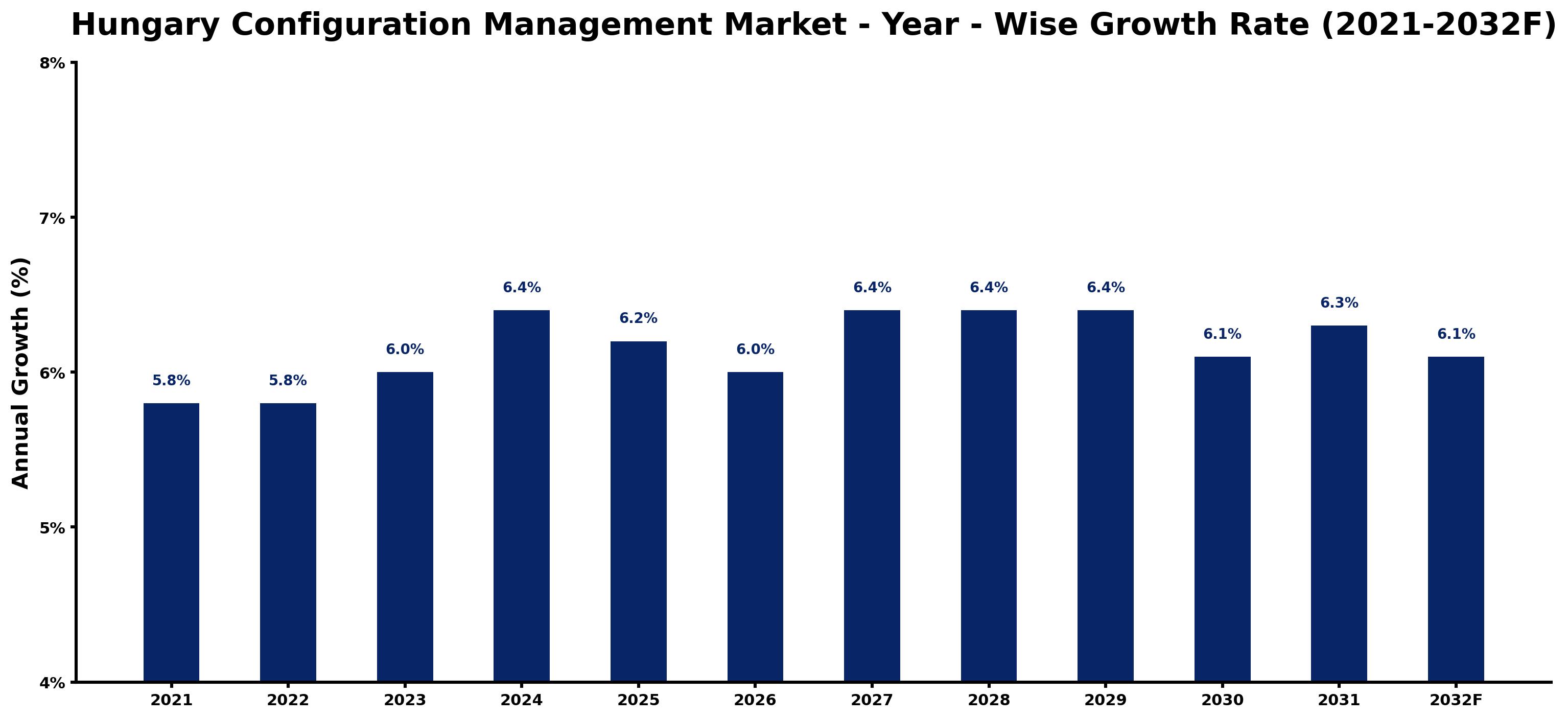 Hungary Configuration Management Market Year-wise Growth Rate and Key Drivers