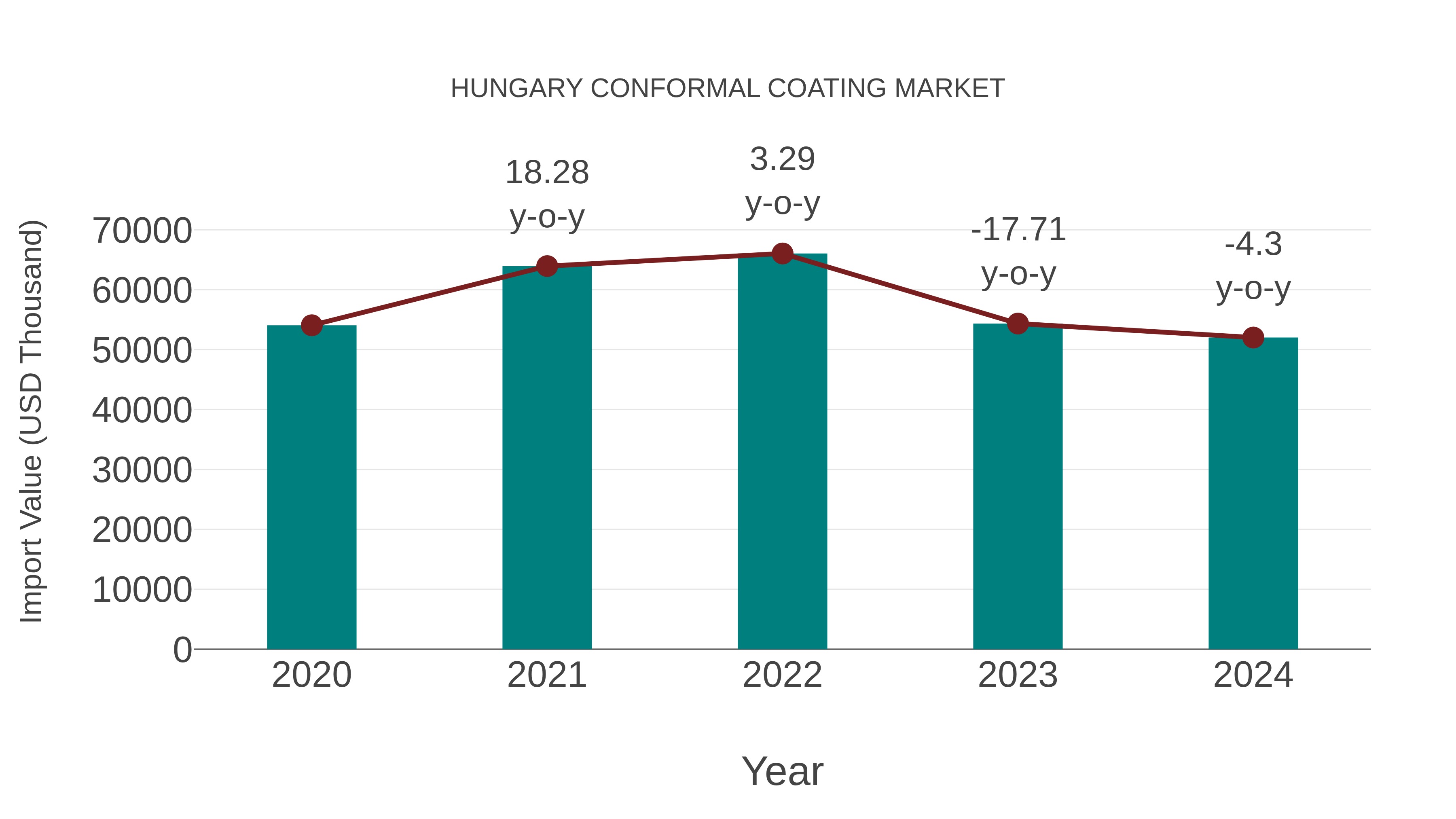  Hungary Conformal Coating Market: Import Trend Analysis