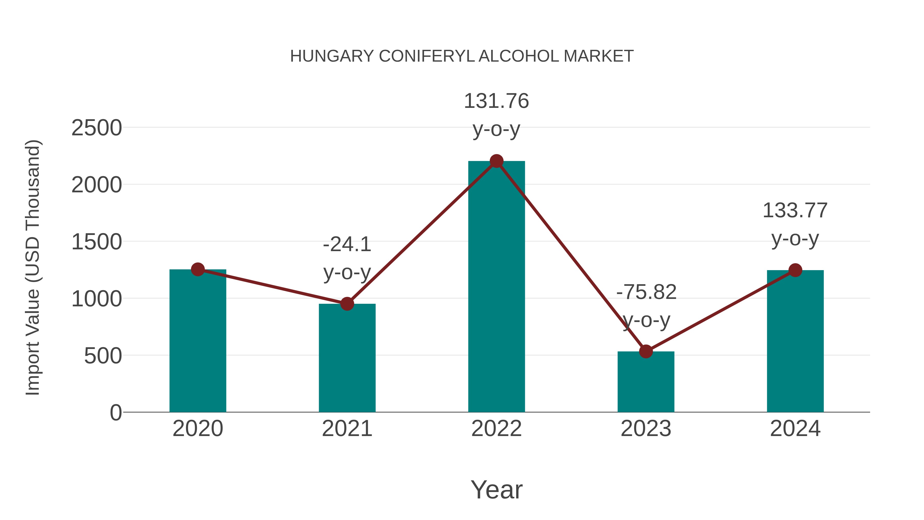  Hungary Coniferyl Alcohol Market: Import Trend Analysis