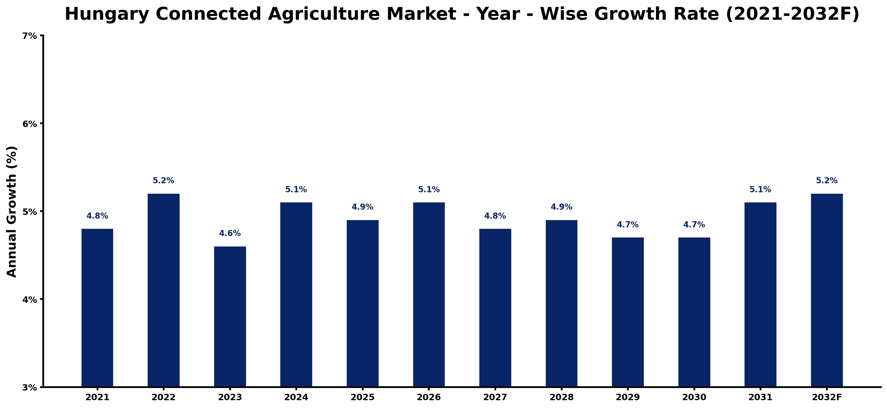 Hungary Connected Agriculture Market Year-wise Growth Rate and Key Drivers