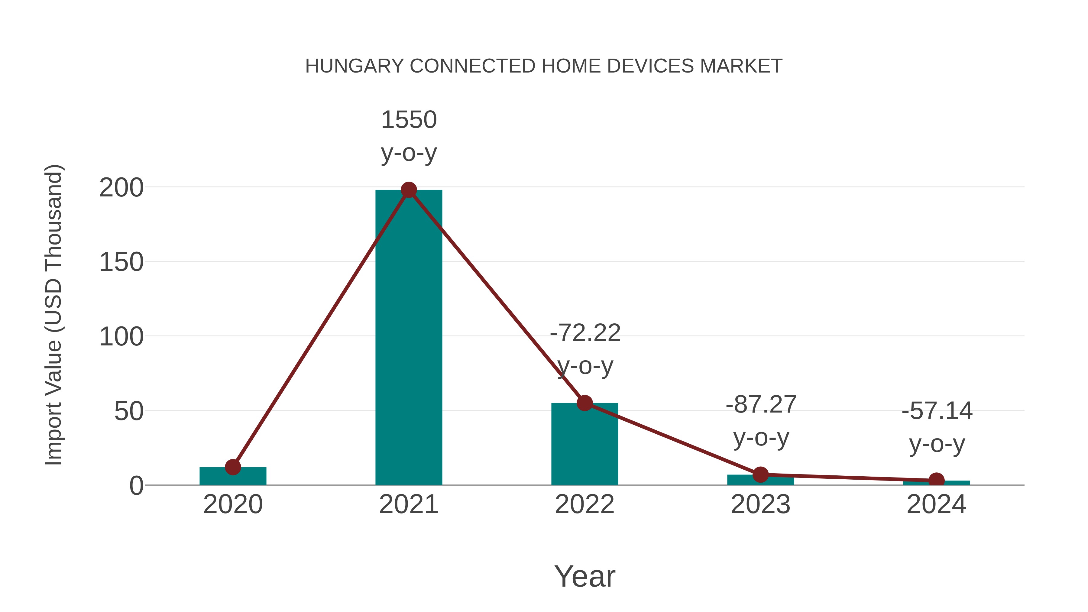  Hungary Connected Home Devices Market: Import Trend Analysis