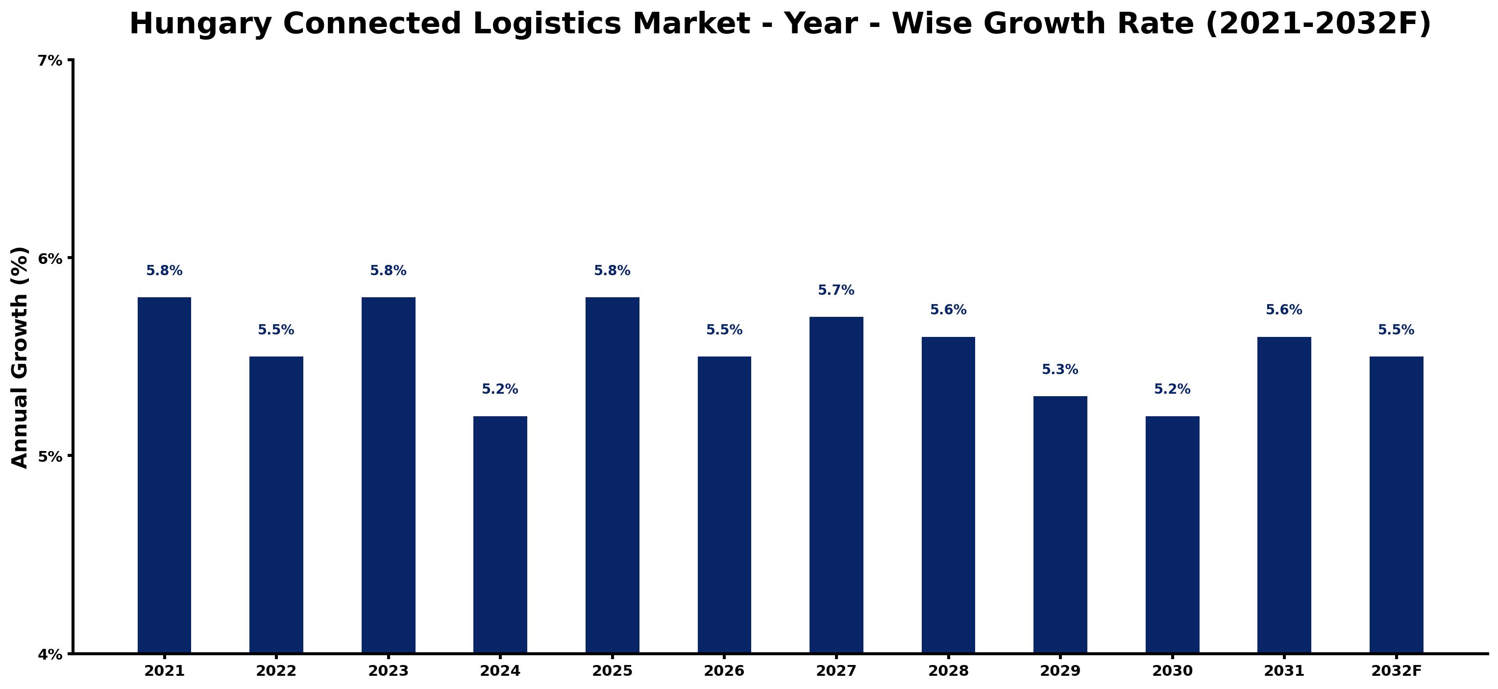 Hungary Connected Logistics Market Year-wise Growth Rate and Key Drivers