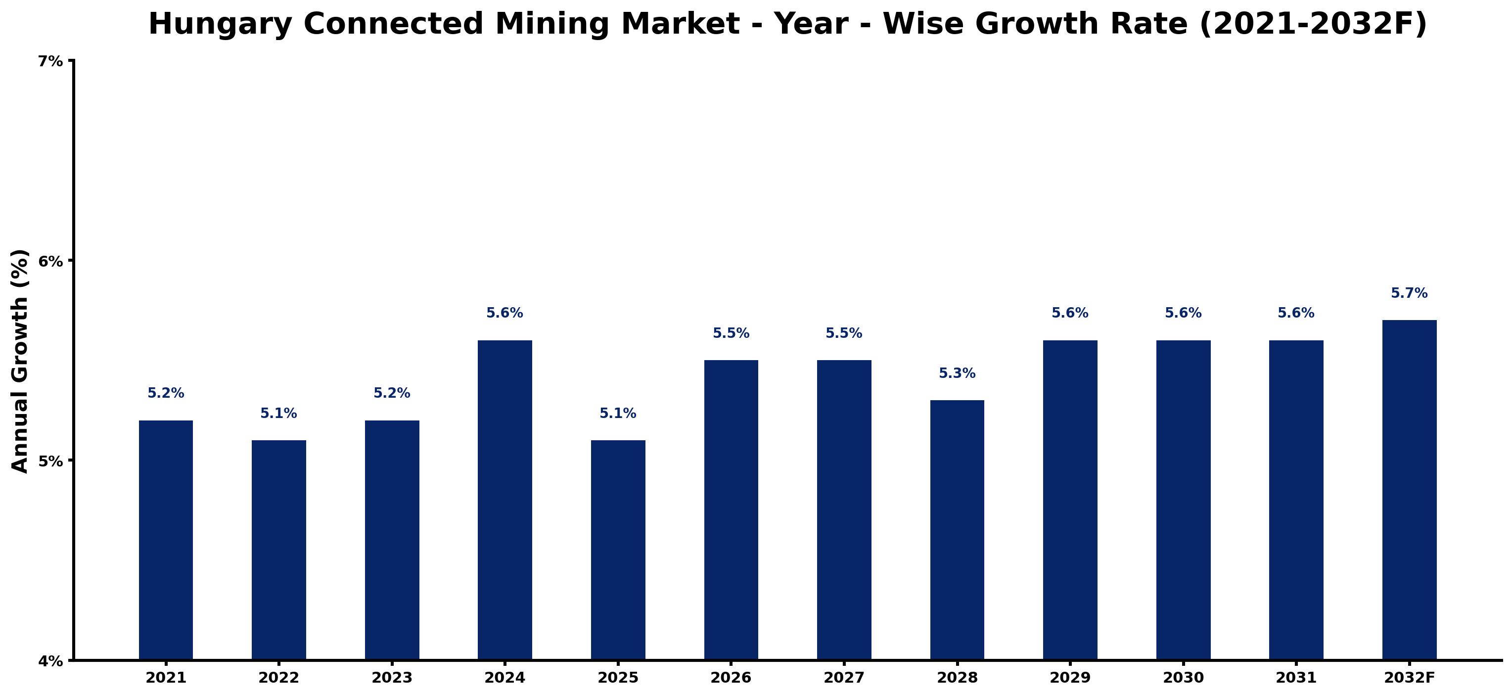 Hungary Connected Mining Market Year-wise Growth Rate and Key Drivers