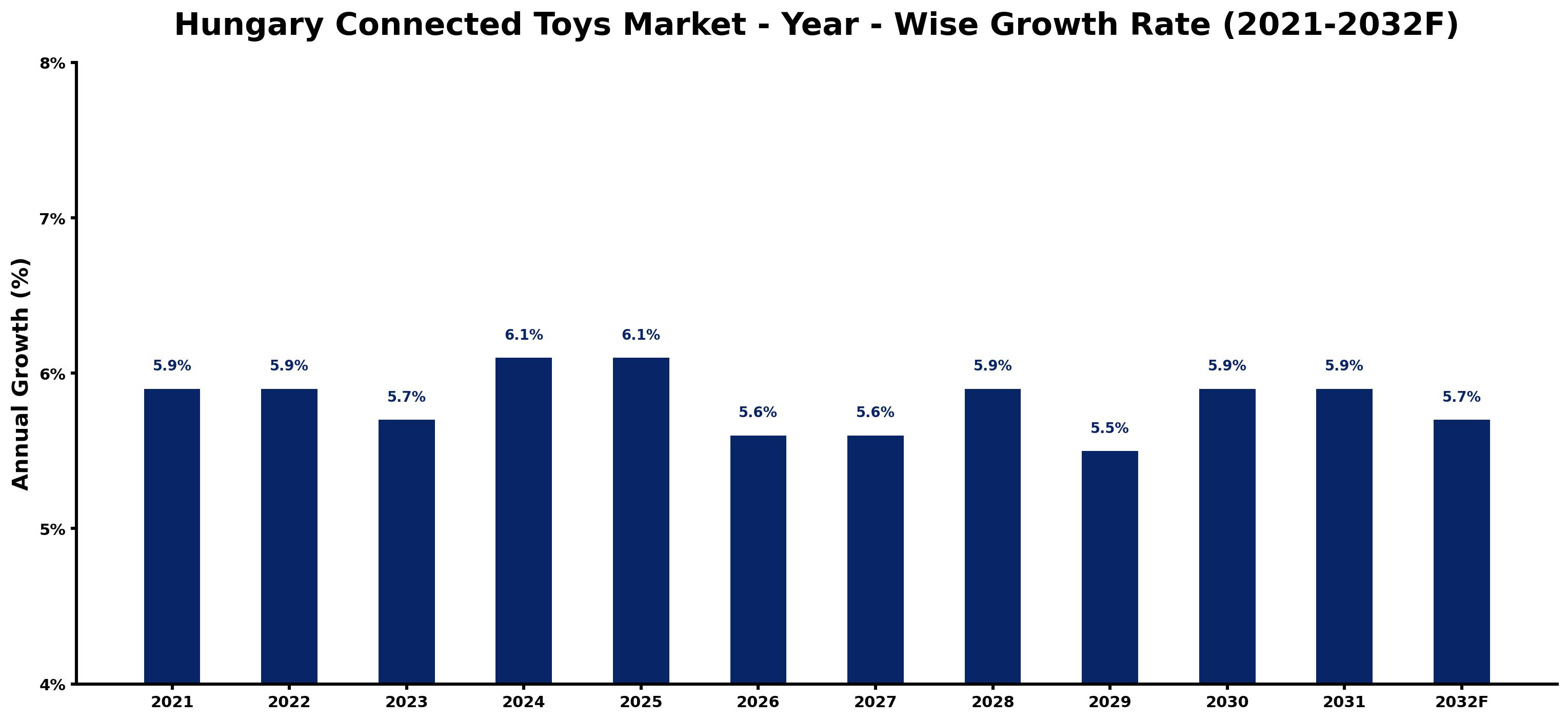 Hungary Connected Toys Market Year-wise Growth Rate and Key Drivers