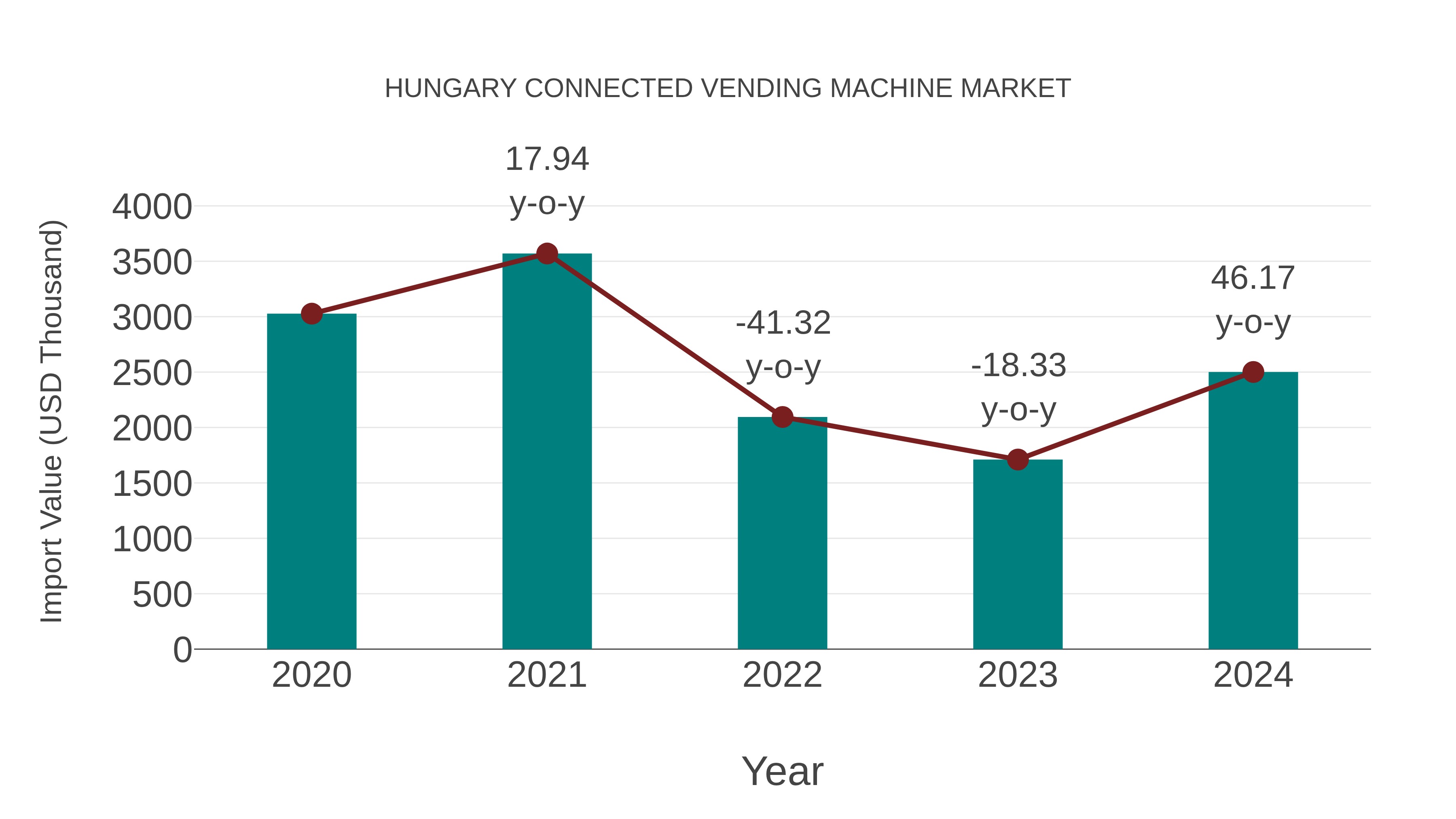  Hungary Connected Vending Machine Market: Import Trend Analysis