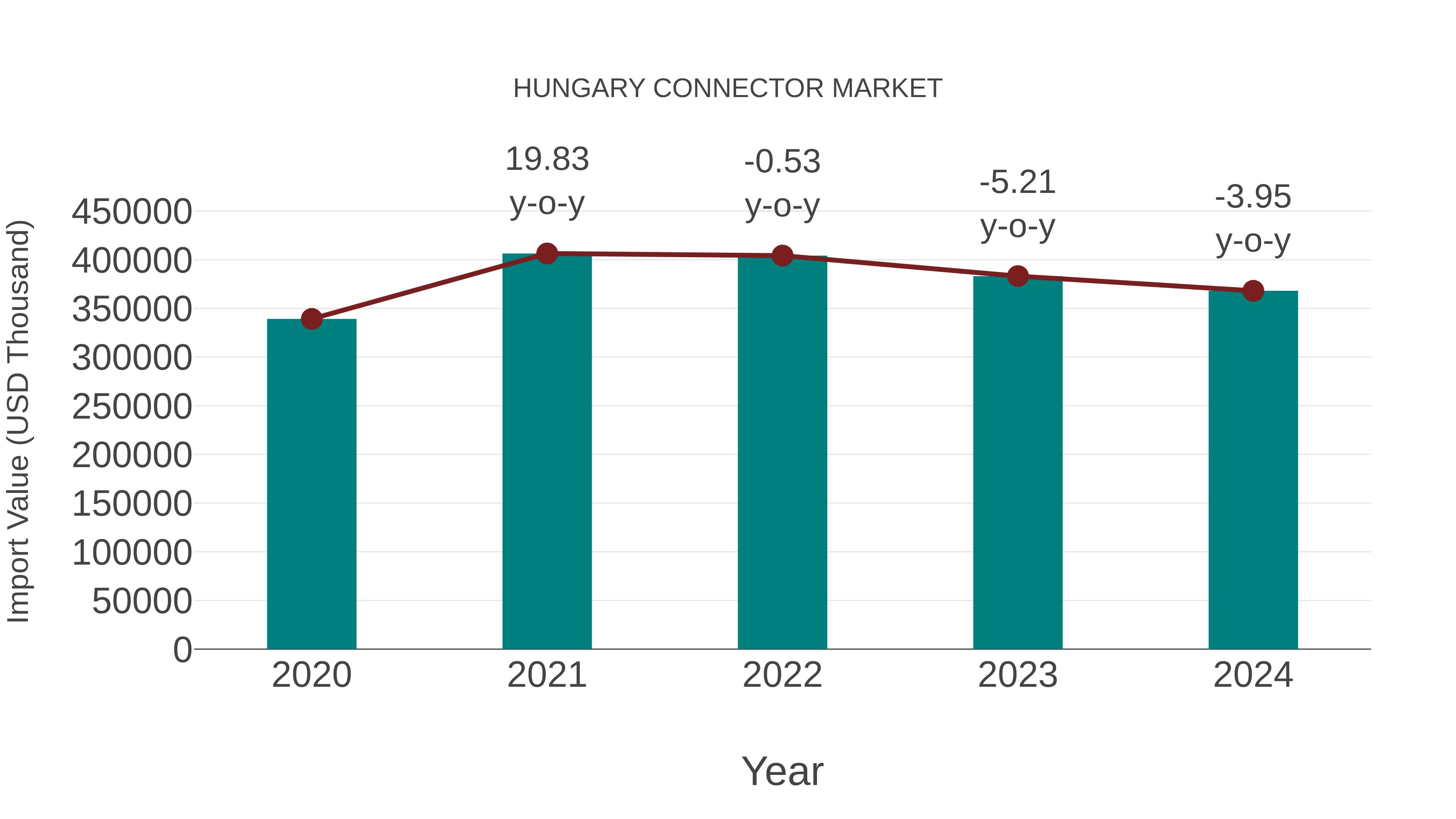 Hungary Connector Market: Import Trend Analysis