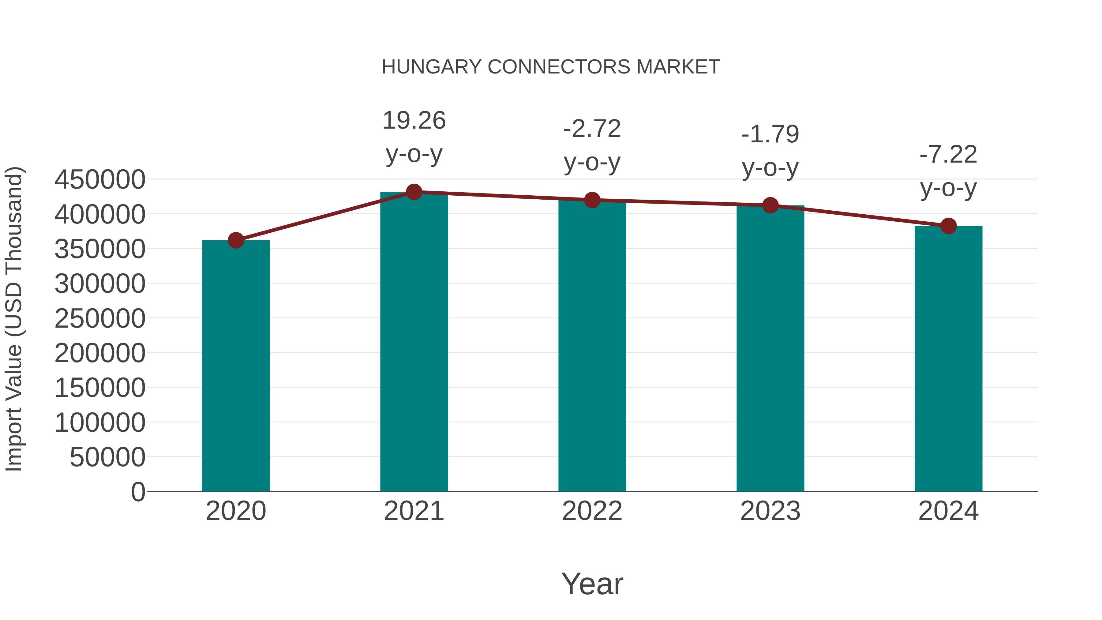  Hungary Connectors Market: Import Trend Analysis